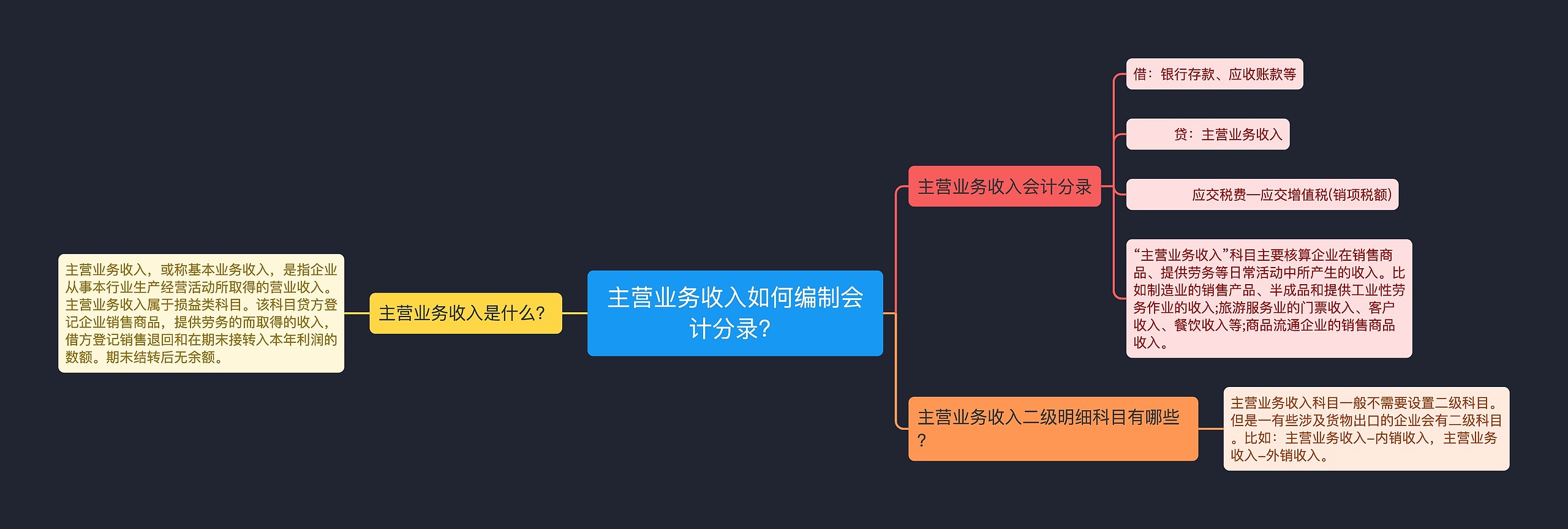 主营业务收入如何编制会计分录？思维导图