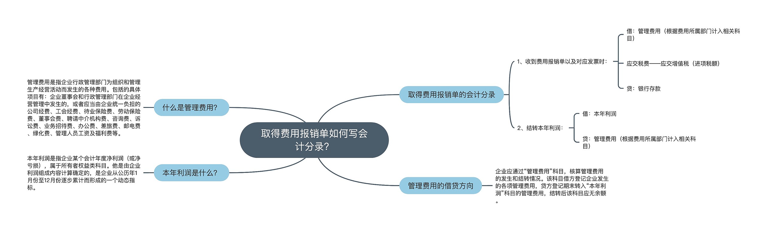 取得费用报销单如何写会计分录？思维导图