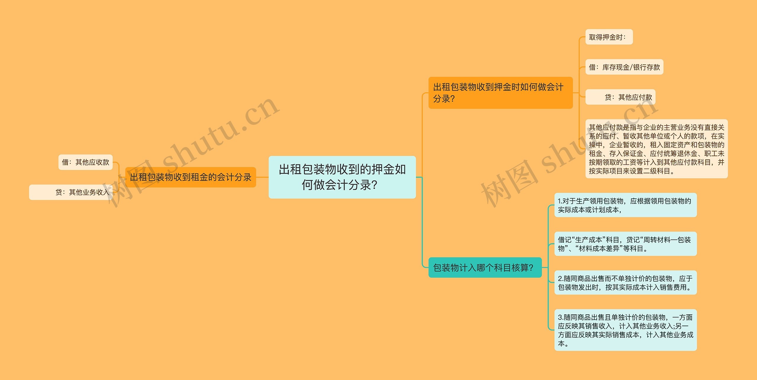 出租包装物收到的押金如何做会计分录？