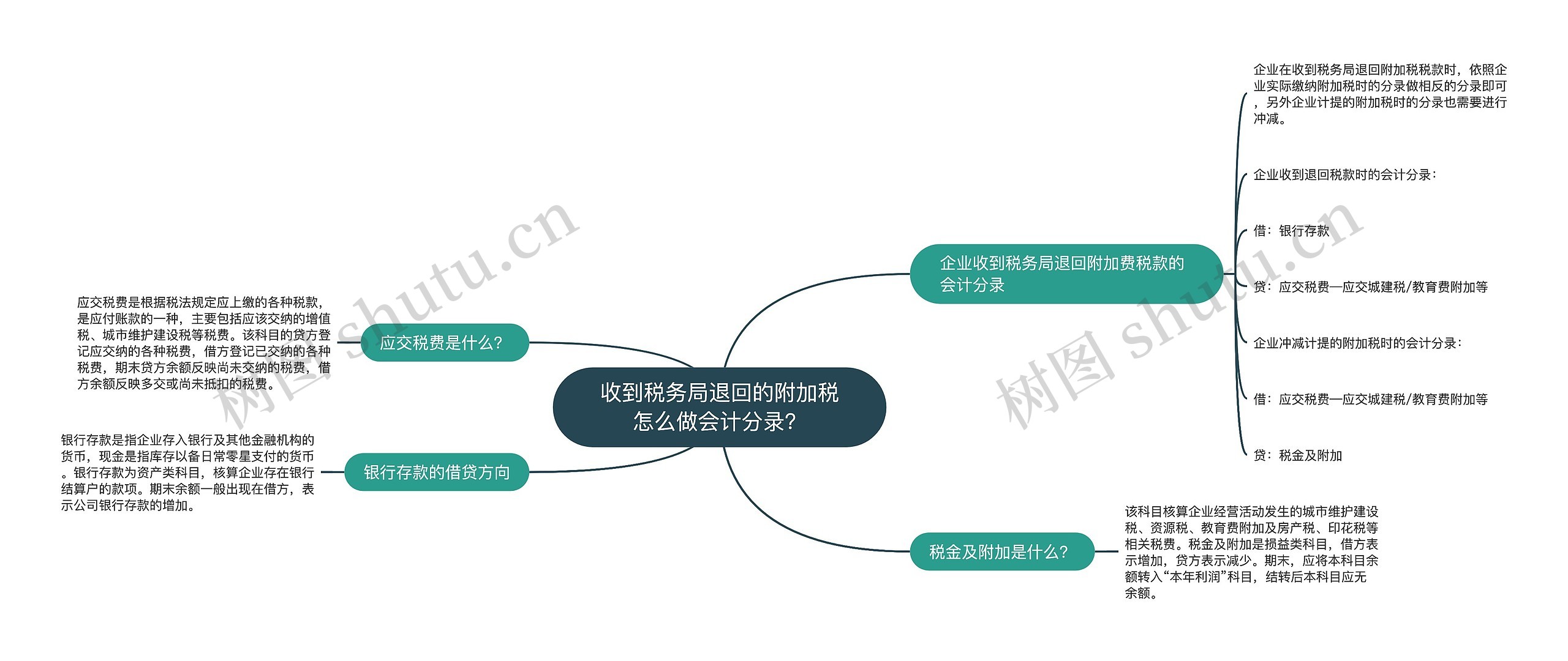 收到税务局退回的附加税怎么做会计分录？思维导图