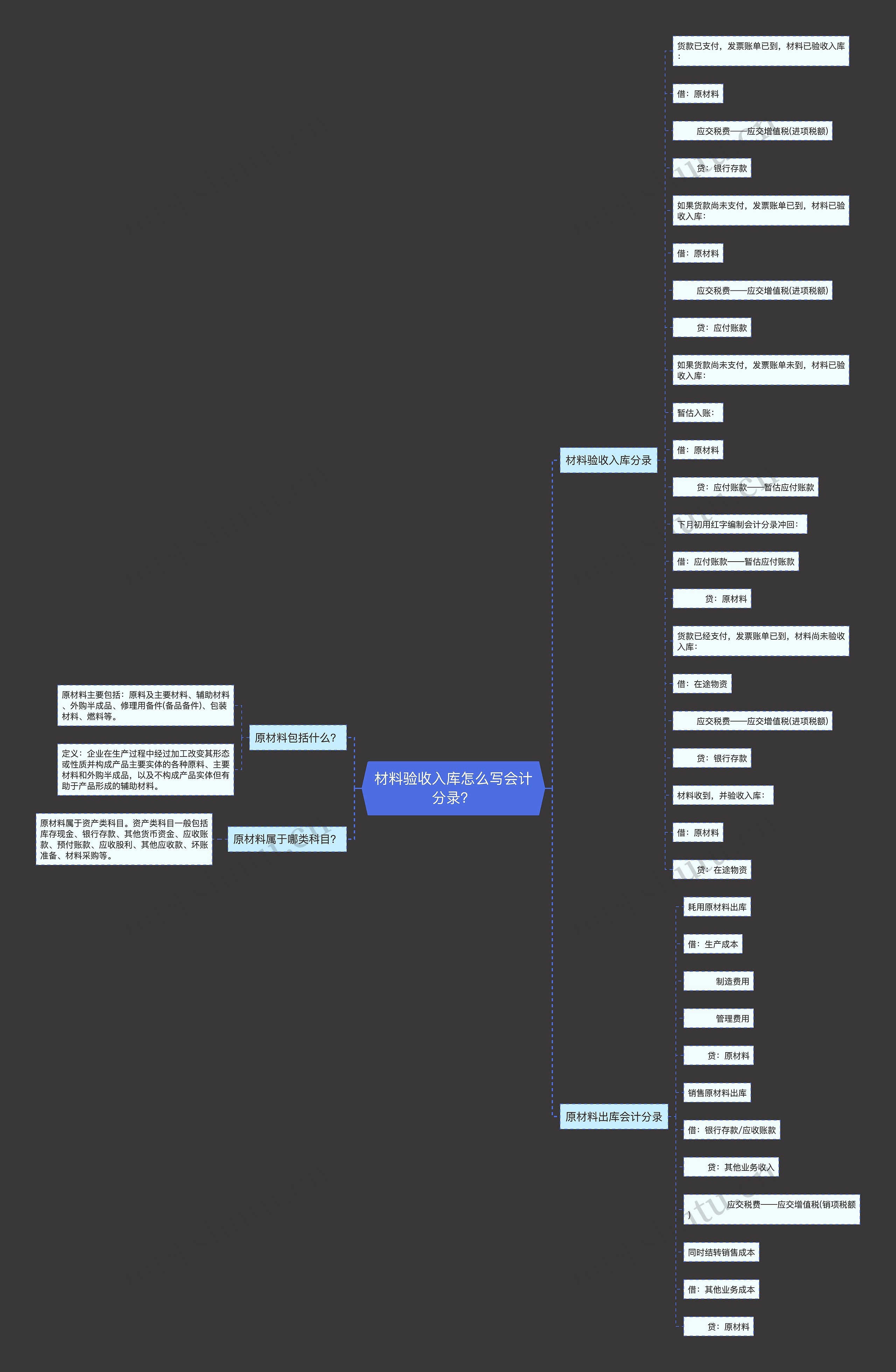 材料验收入库怎么写会计分录？思维导图
