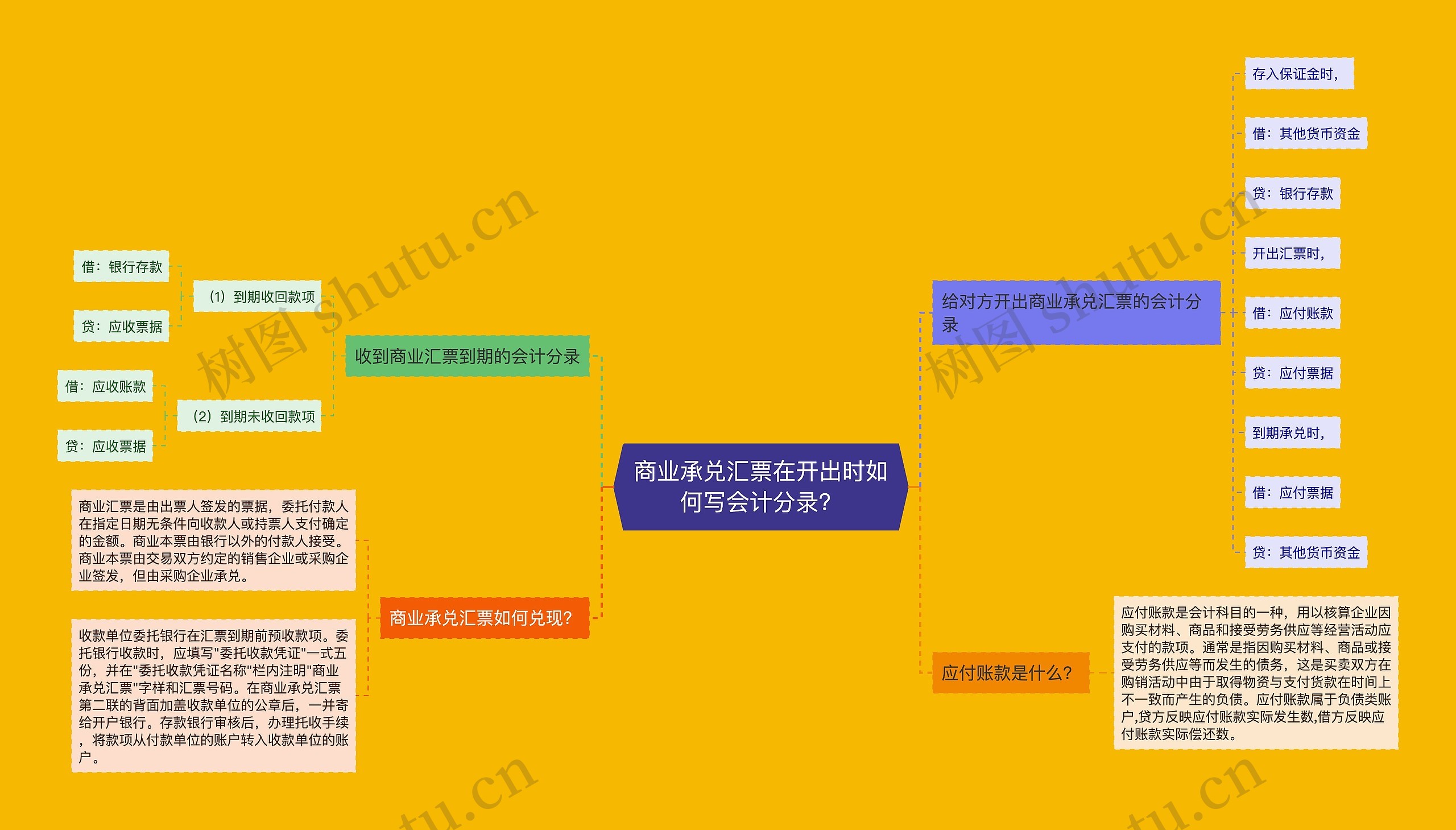 商业承兑汇票在开出时如何写会计分录？思维导图