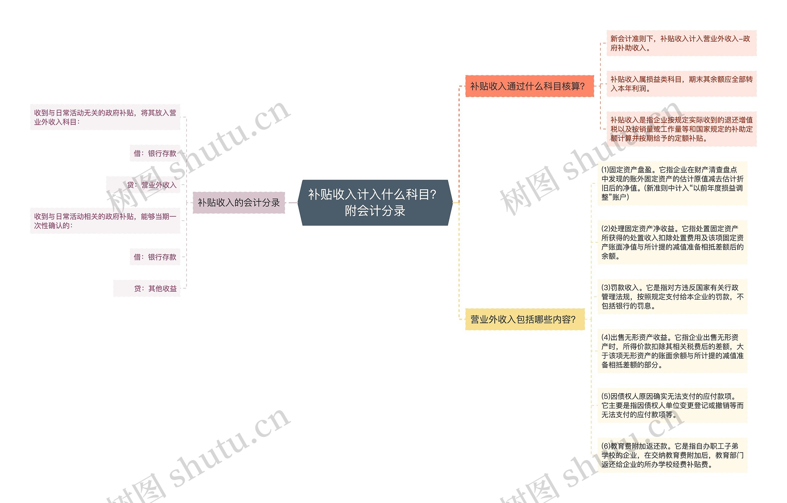 补贴收入计入什么科目？附会计分录思维导图