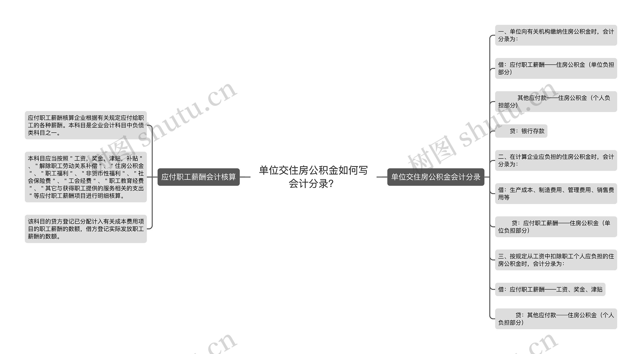 单位交住房公积金如何写会计分录？思维导图