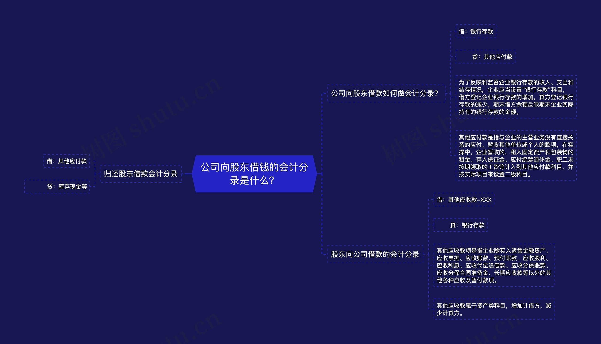 公司向股东借钱的会计分录是什么？