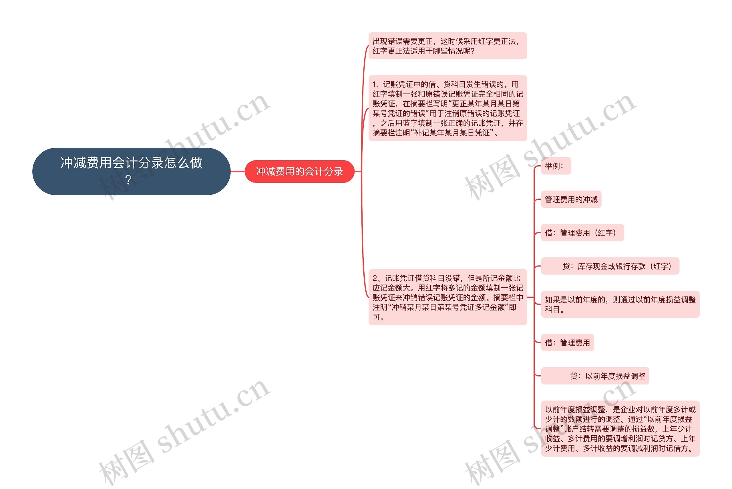 冲减费用会计分录怎么做？思维导图