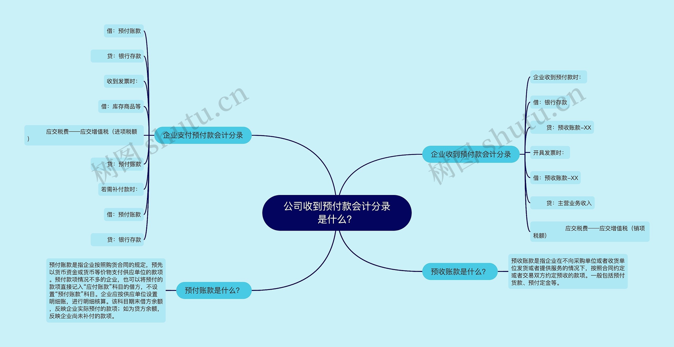 公司收到预付款会计分录是什么？