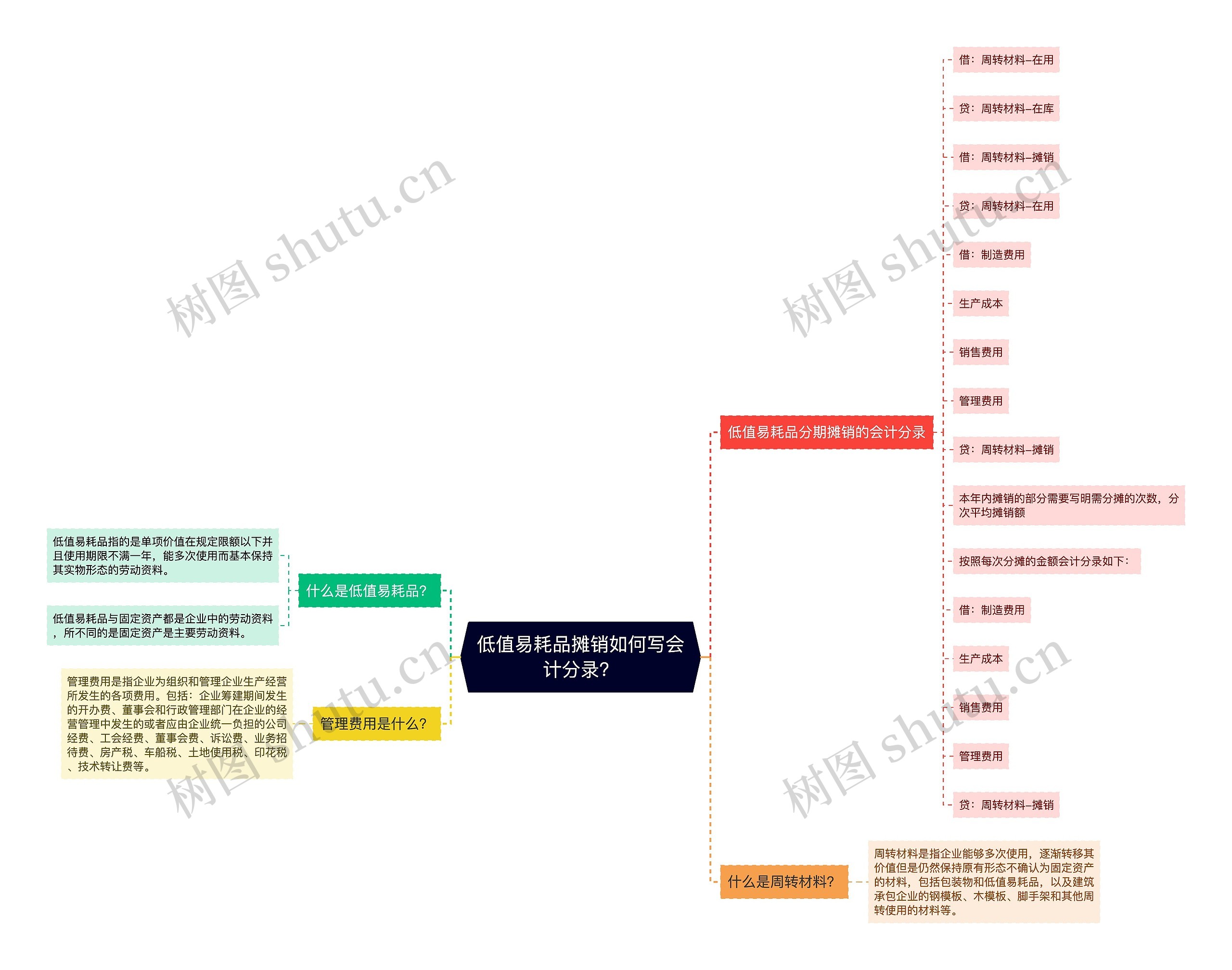 低值易耗品摊销如何写会计分录？思维导图