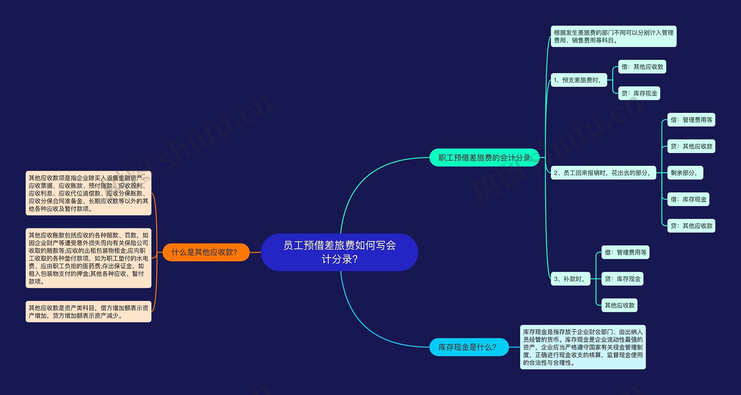 员工预借差旅费如何写会计分录?思维导图