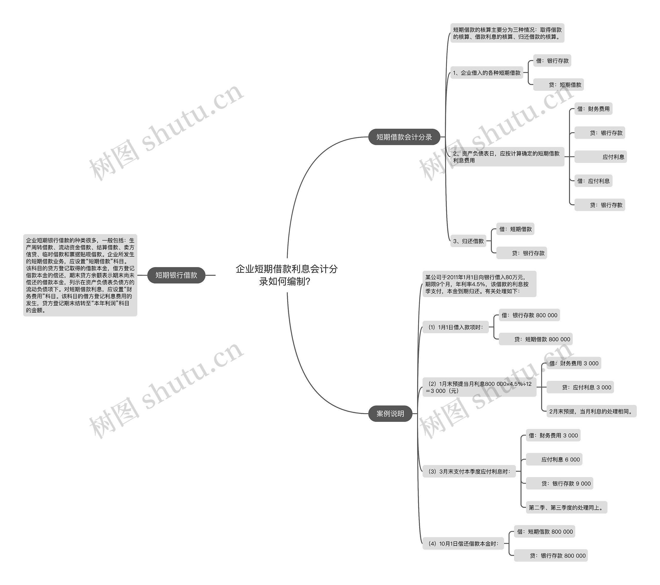 企业短期借款利息会计分录如何编制？思维导图