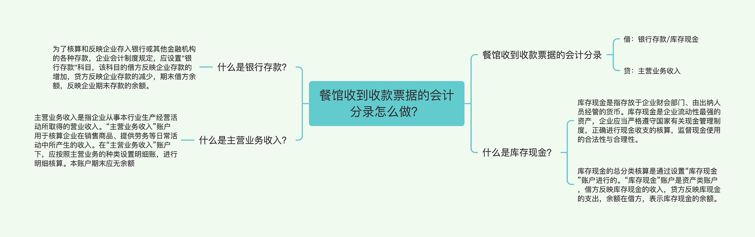 餐馆收到收款票据的会计分录怎么做？思维导图