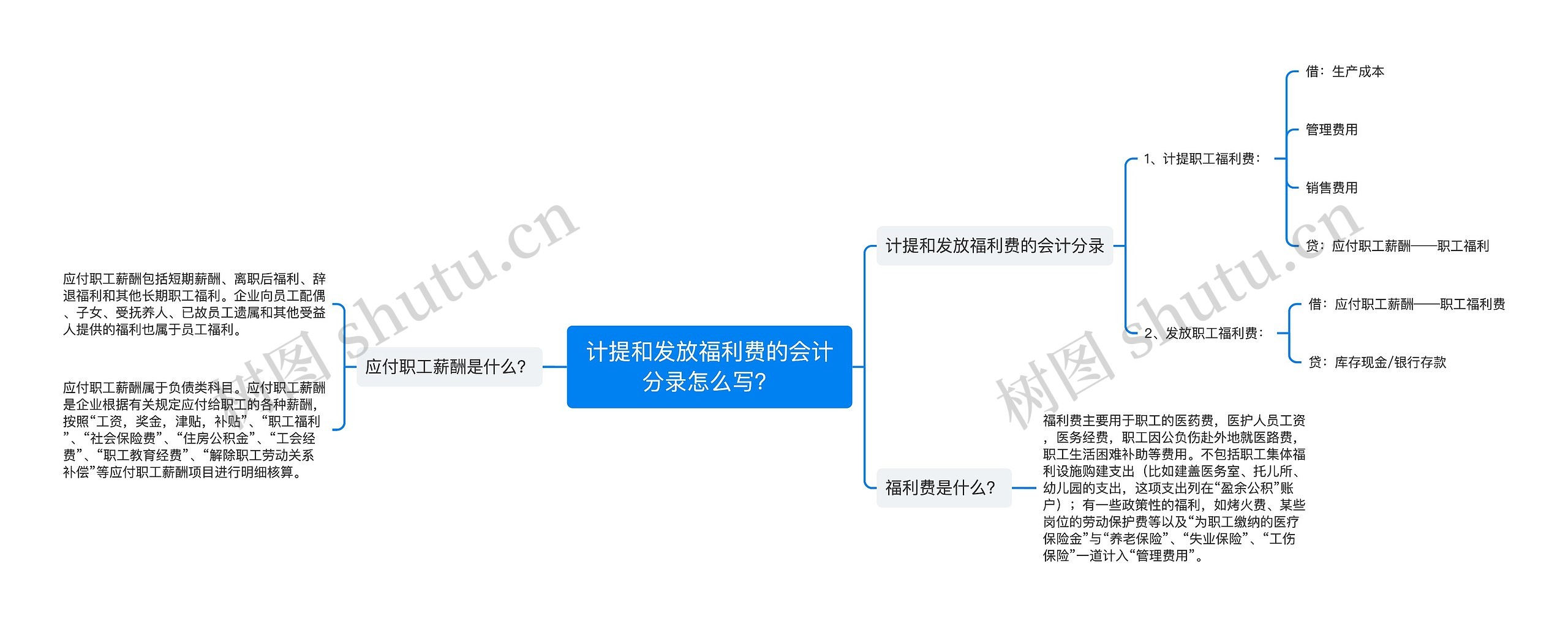 计提和发放福利费的会计分录怎么写？思维导图