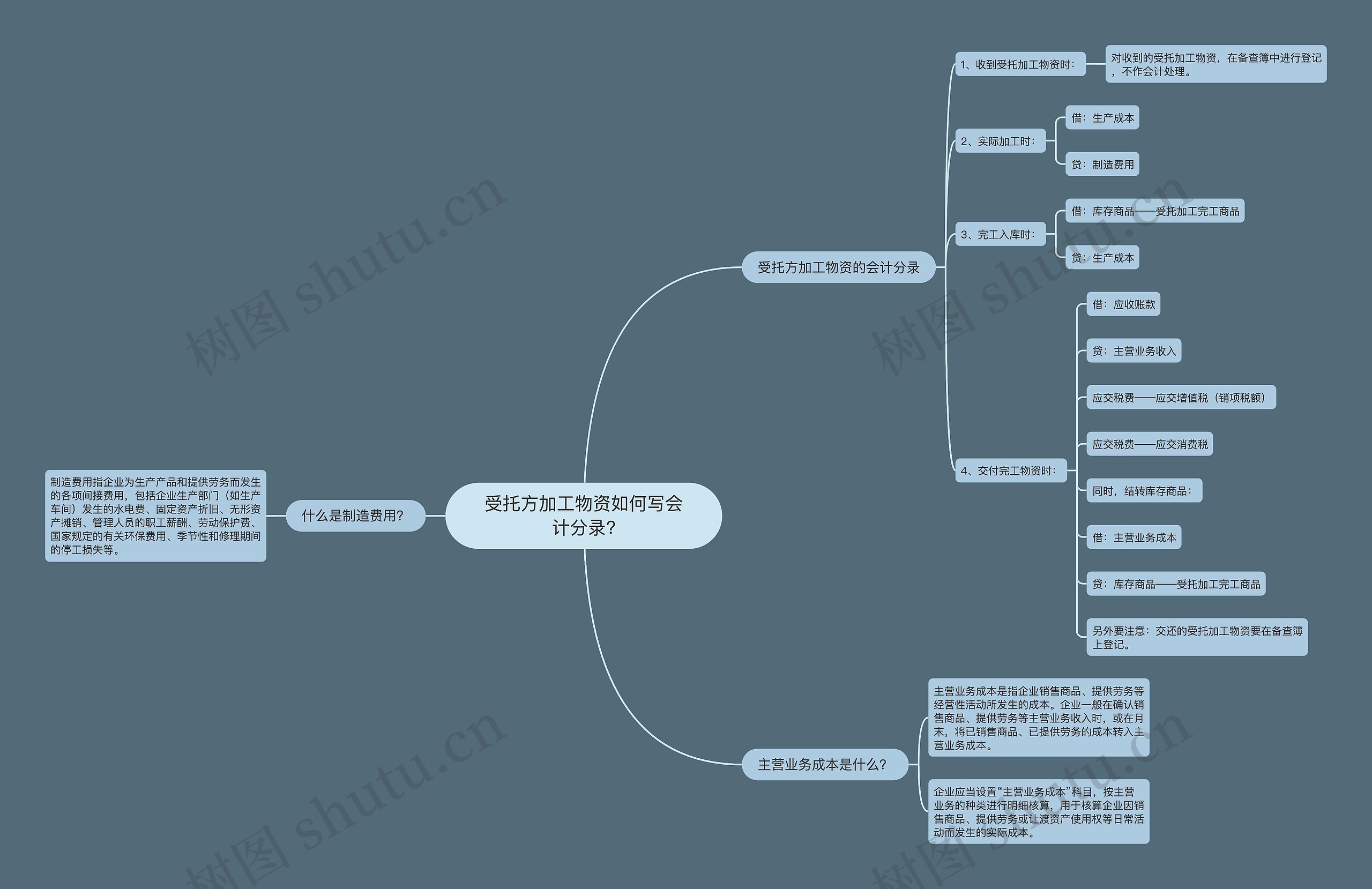 受托方加工物资如何写会计分录?思维导图