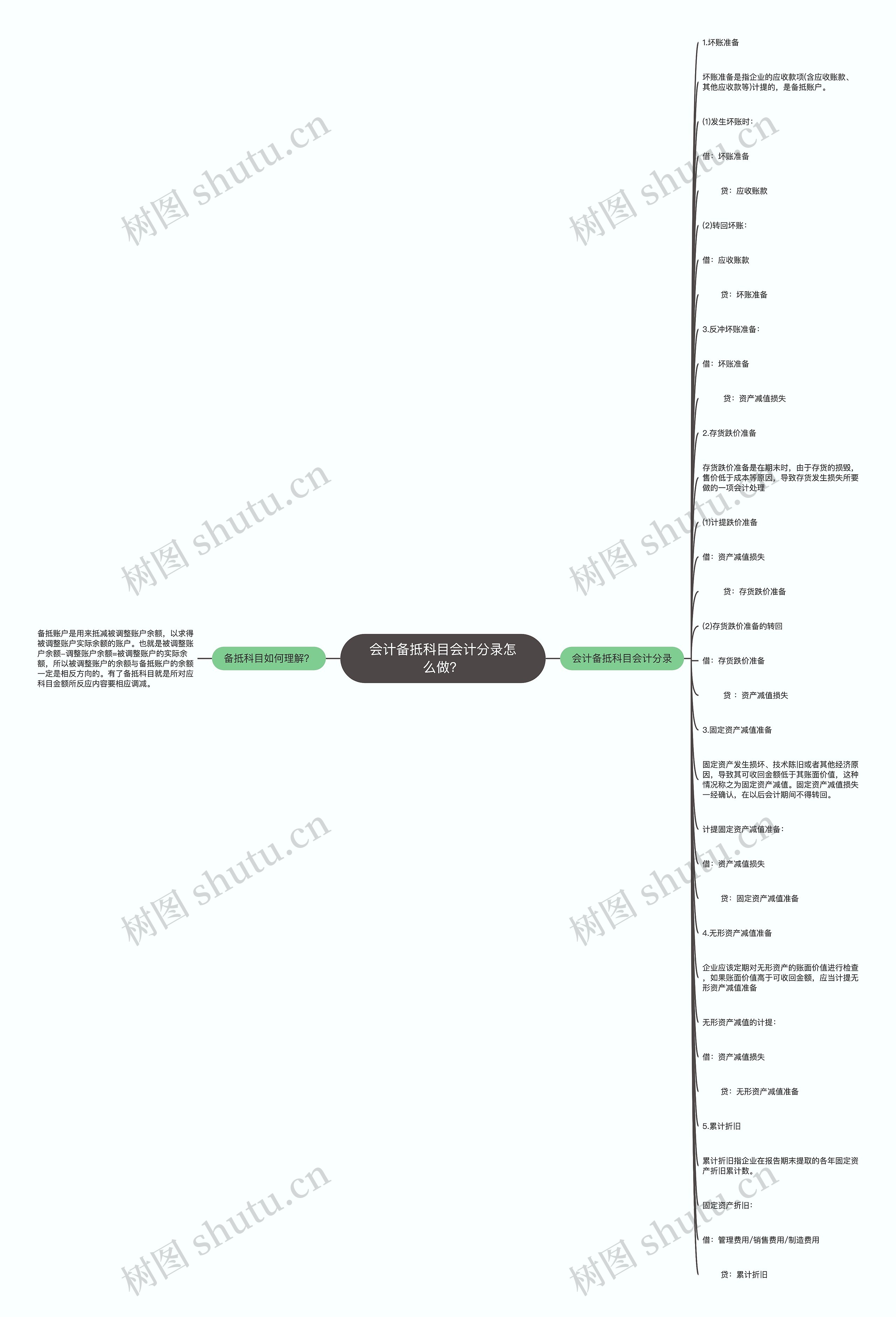 会计备抵科目会计分录怎么做？思维导图