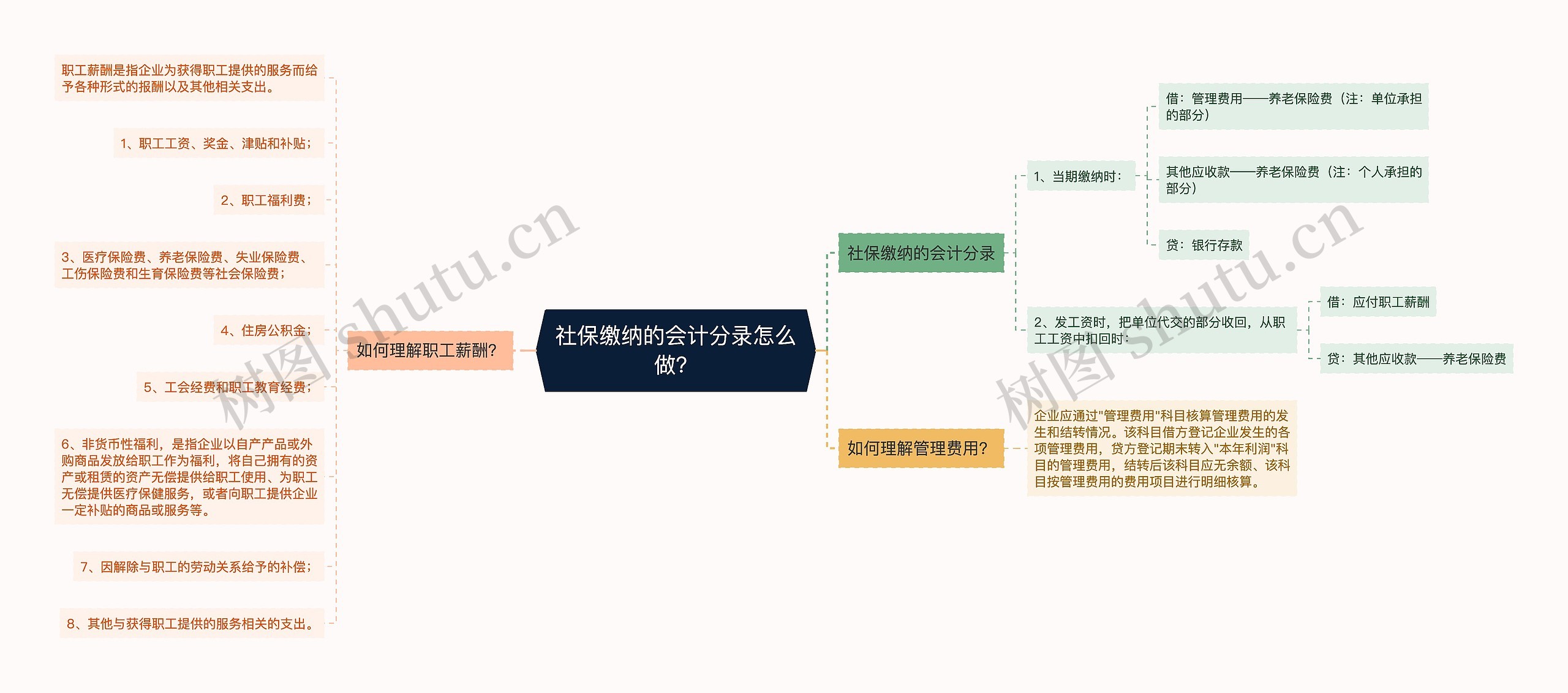 社保缴纳的会计分录怎么做？思维导图