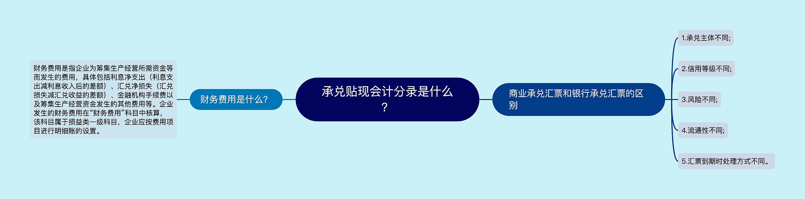 承兑贴现会计分录是什么？思维导图