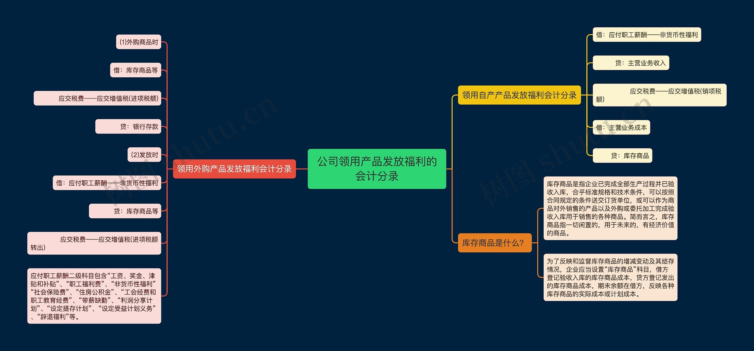 公司领用产品发放福利的会计分录