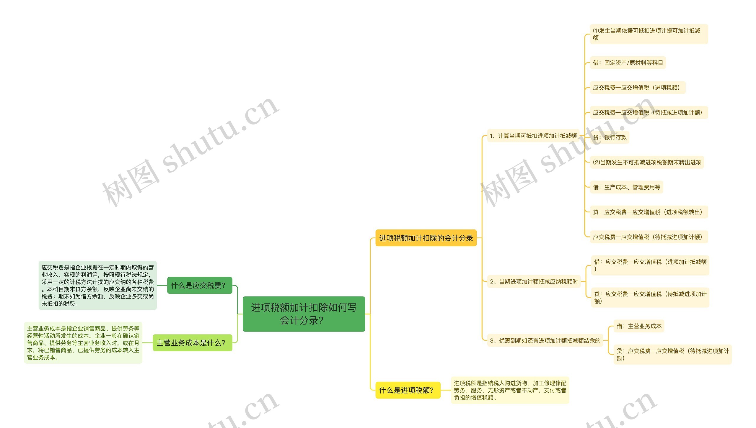 进项税额加计扣除如何写会计分录？思维导图