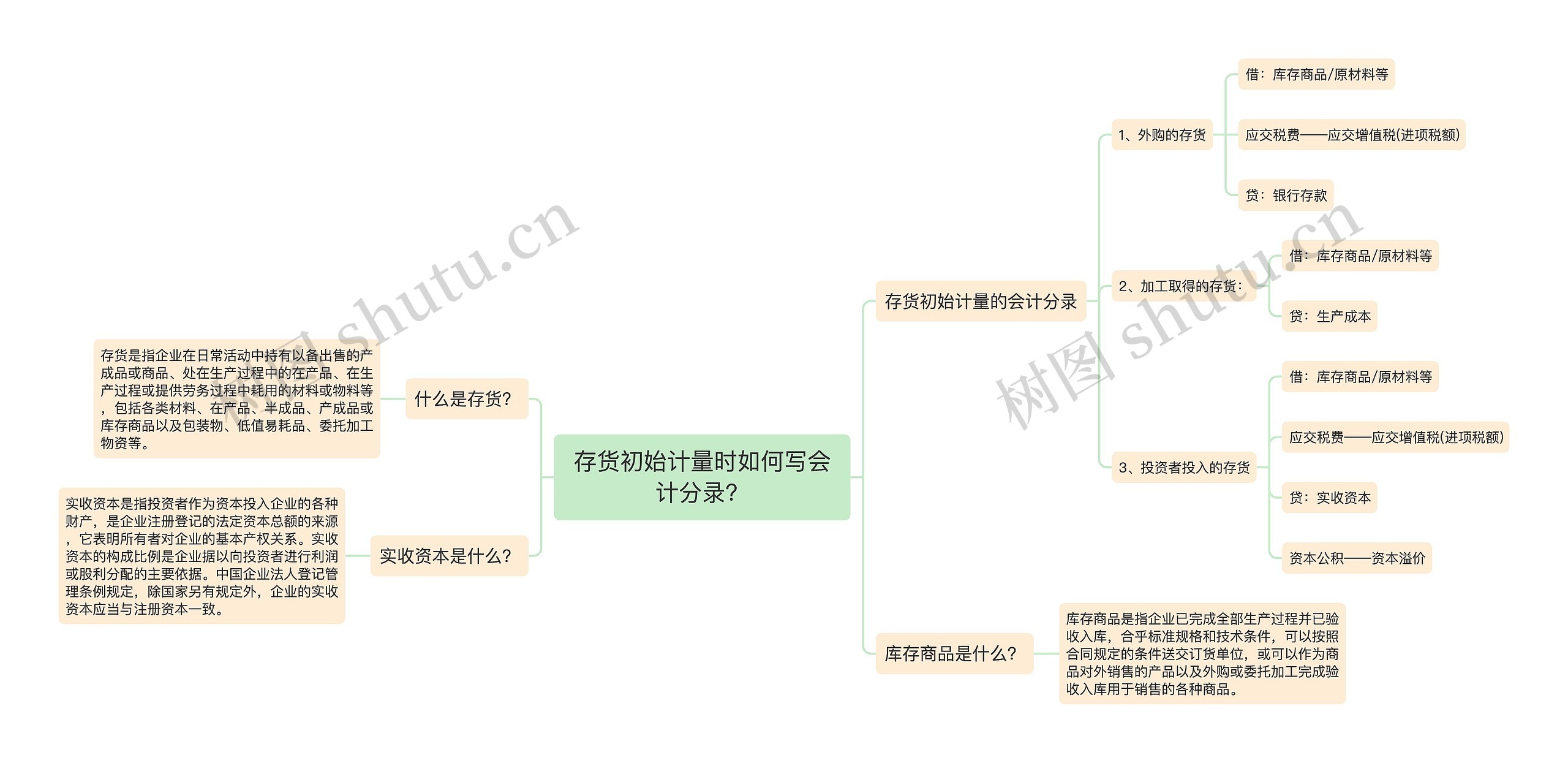 存货初始计量时如何写会计分录？