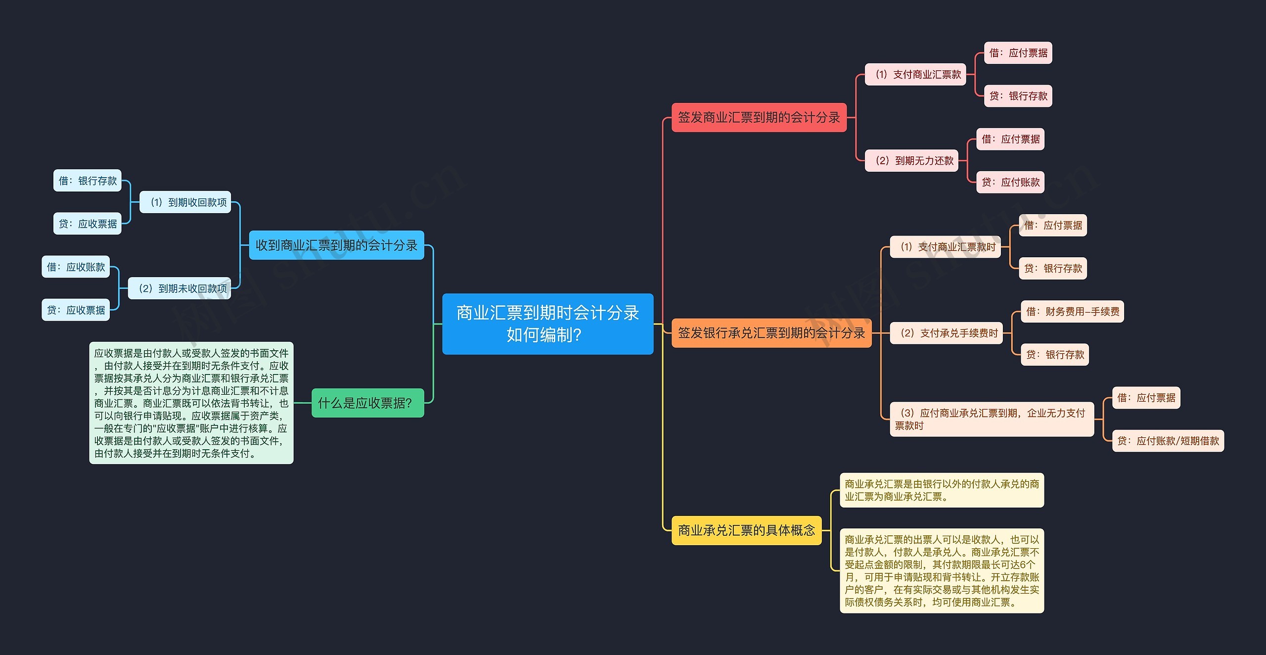 商业汇票到期时会计分录如何编制？思维导图