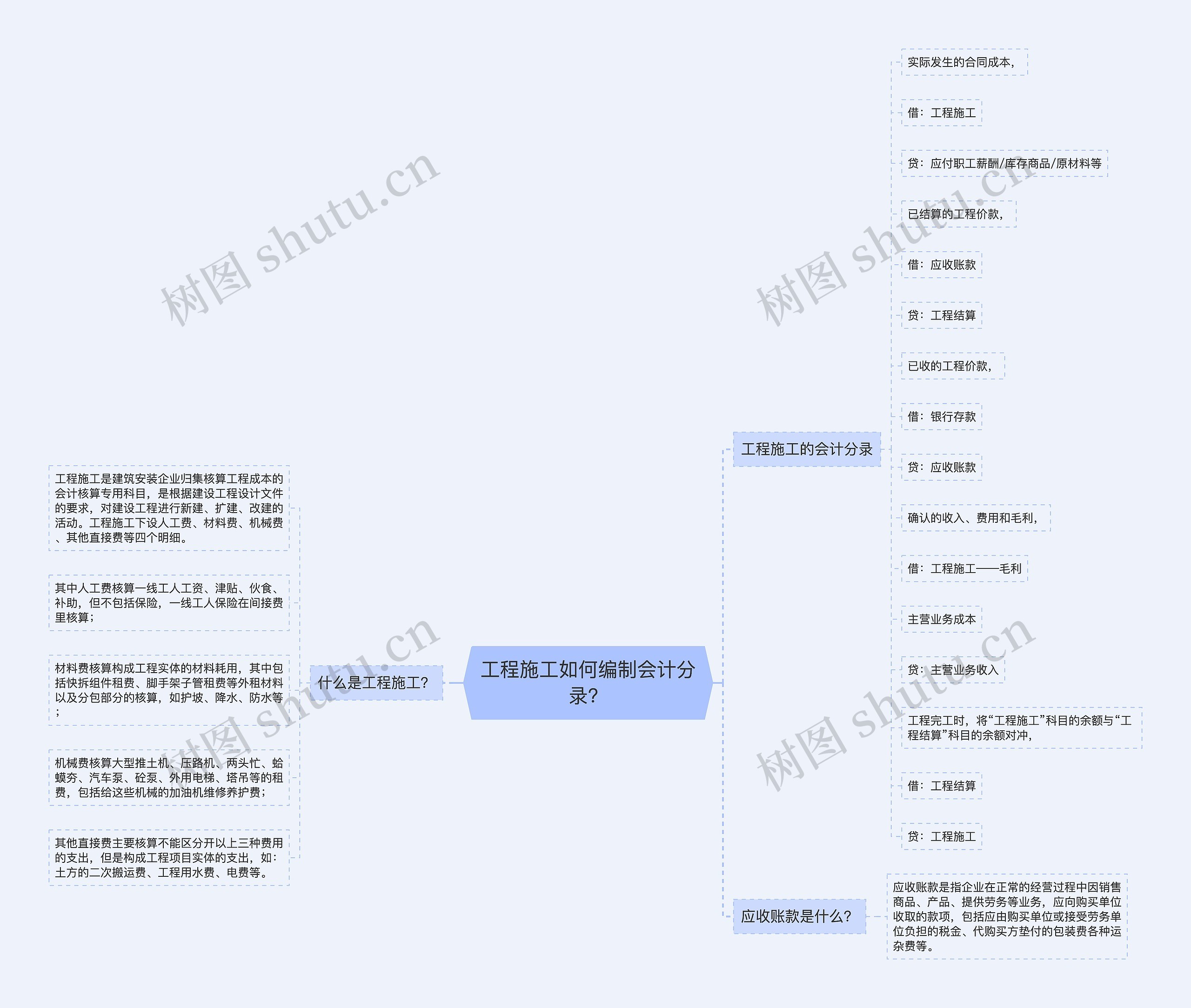 工程施工如何编制会计分录？思维导图