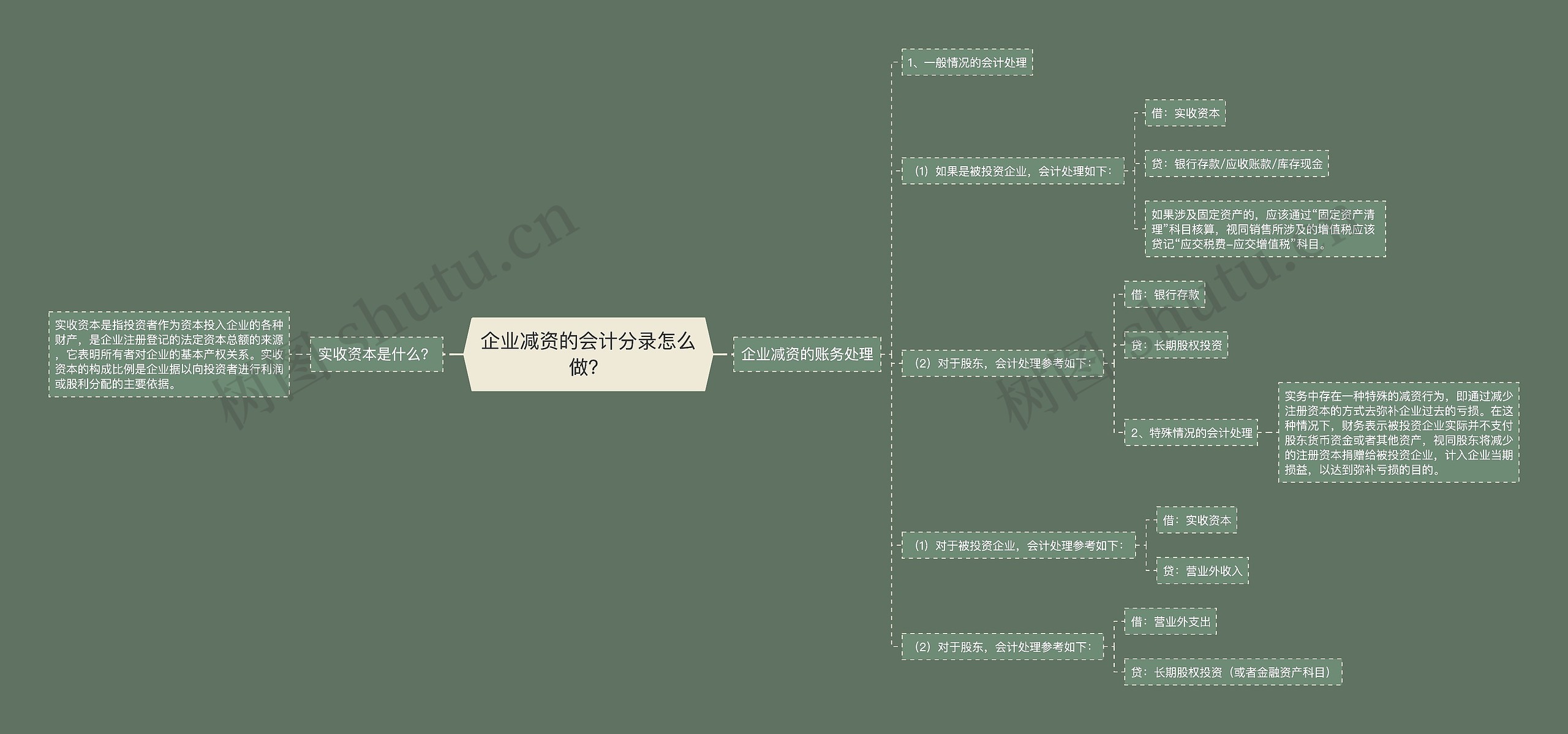 企业减资的会计分录怎么做？思维导图