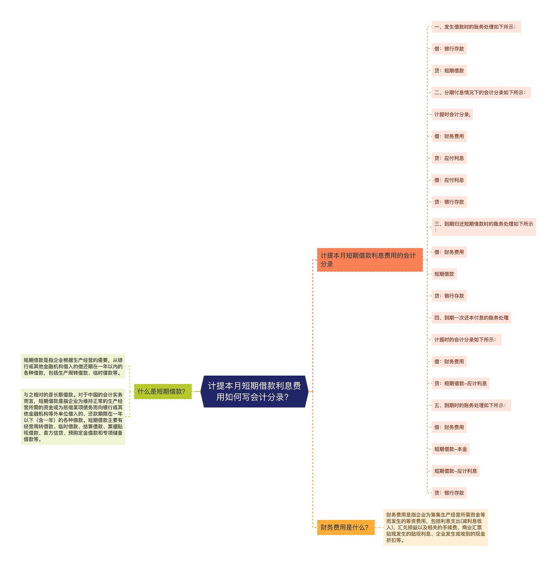 计提本月短期借款利息费用如何写会计分录？