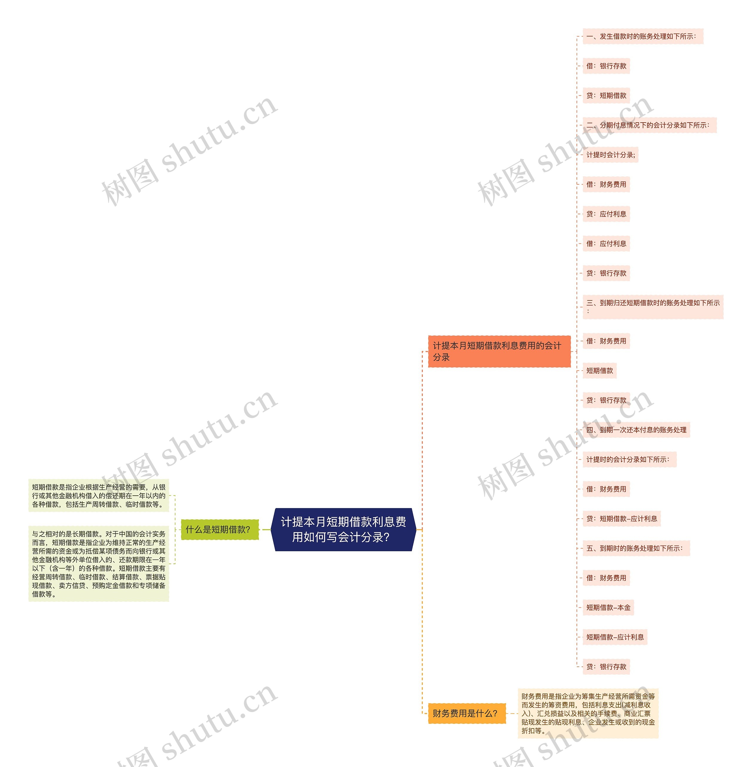 计提本月短期借款利息费用如何写会计分录？