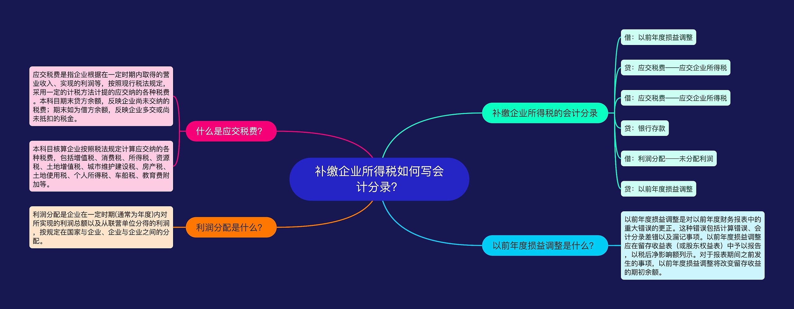 补缴企业所得税如何写会计分录？思维导图