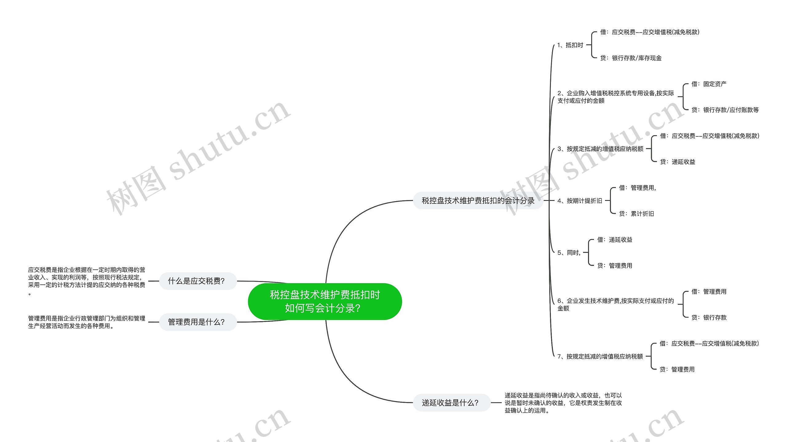 税控盘技术维护费抵扣时如何写会计分录？思维导图