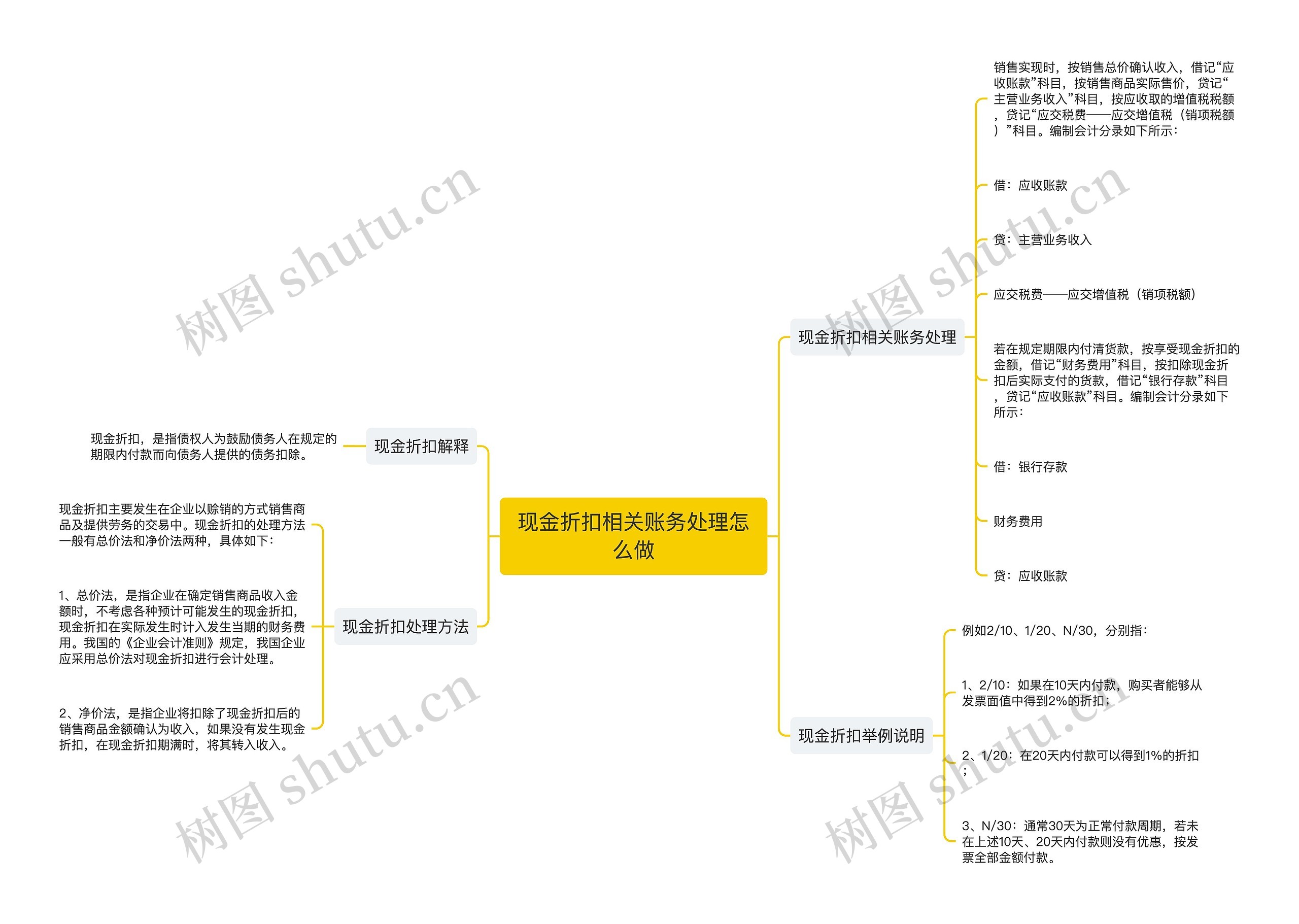 现金折扣相关账务处理怎么做