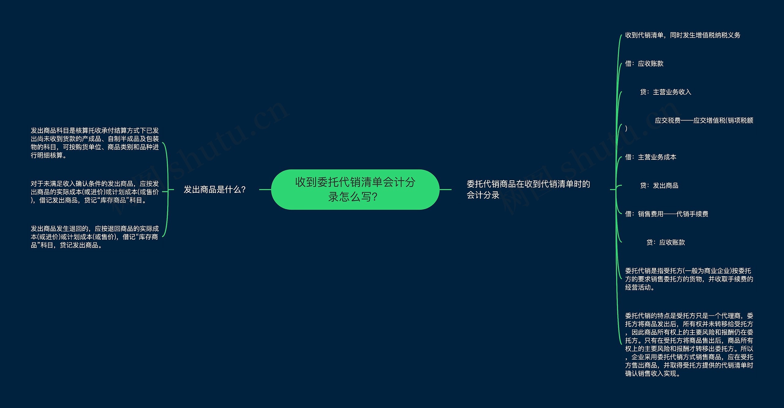 收到委托代销清单会计分录怎么写？思维导图