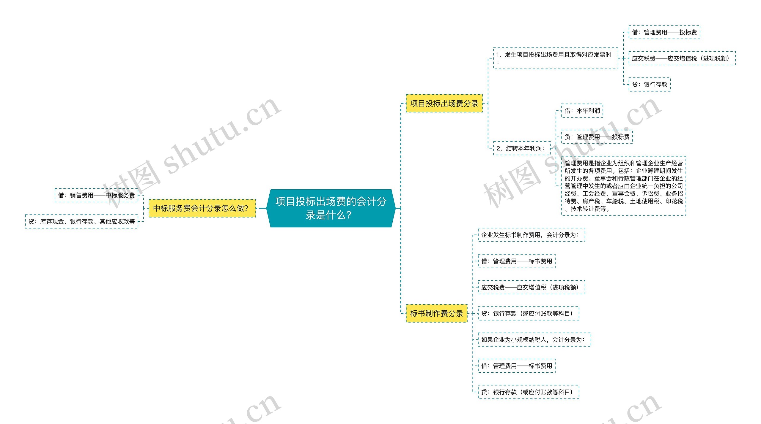 项目投标出场费的会计分录是什么？