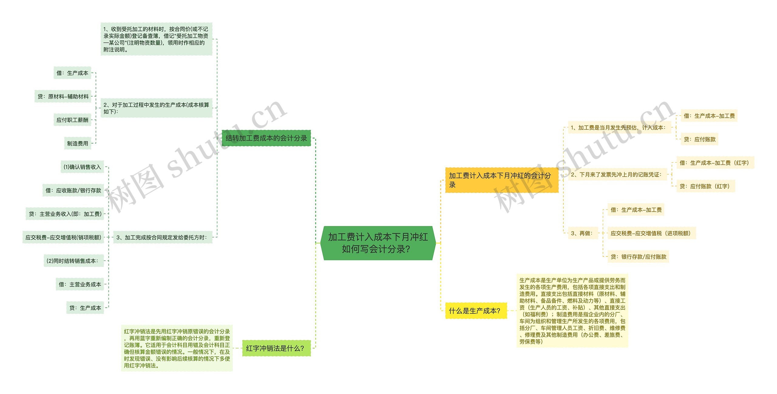 加工费计入成本下月冲红如何写会计分录？思维导图