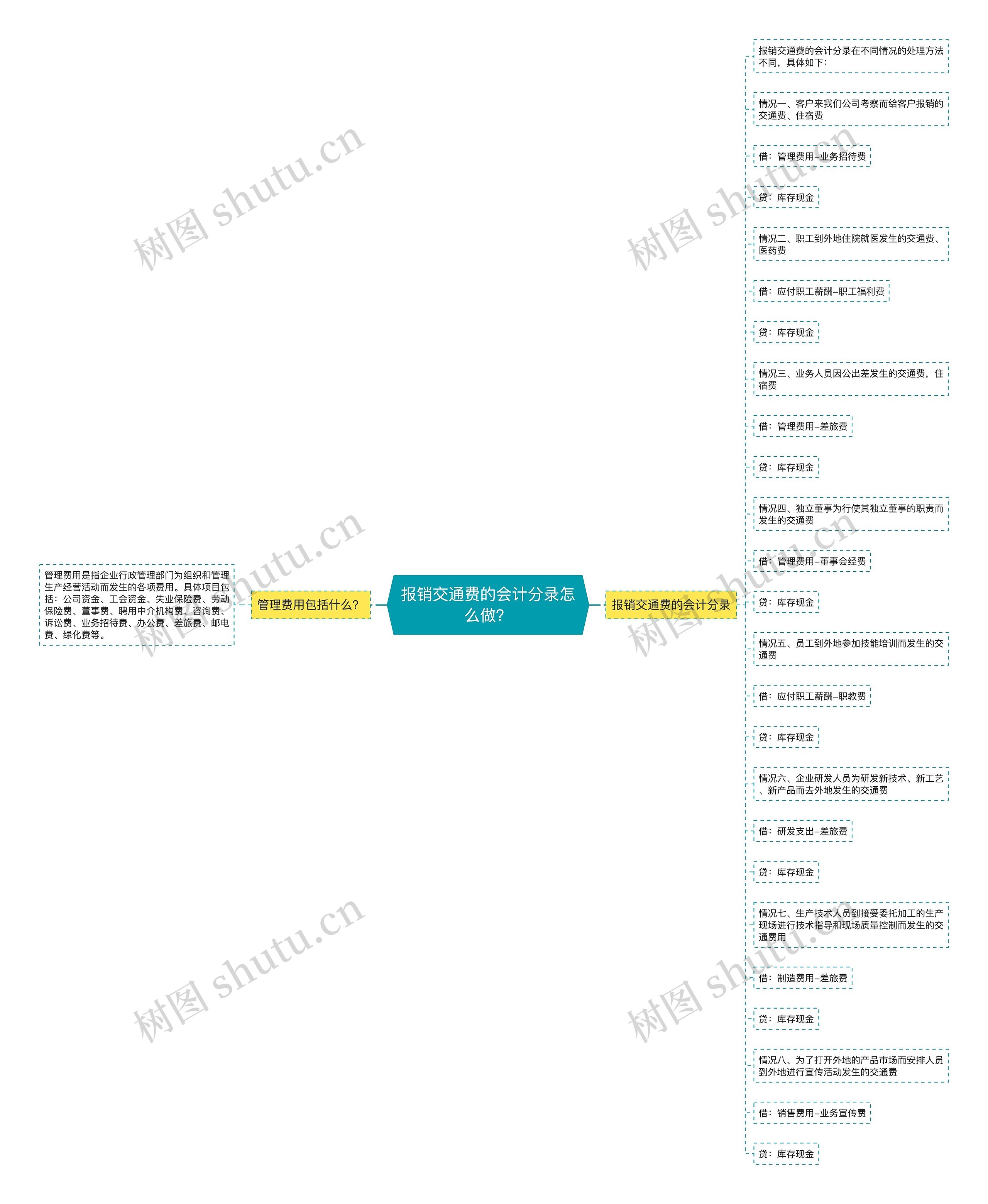 报销交通费的会计分录怎么做？