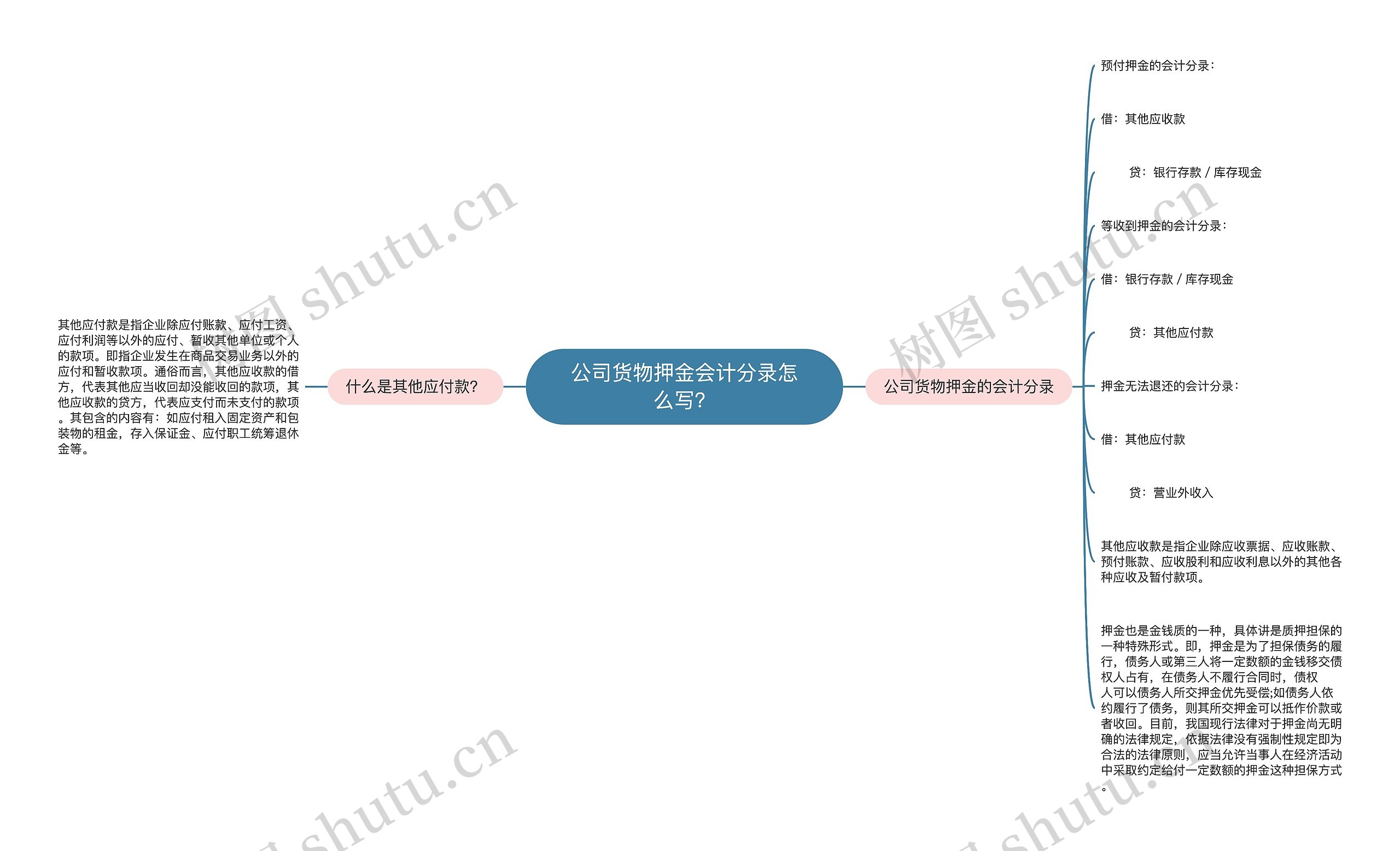 公司货物押金会计分录怎么写？