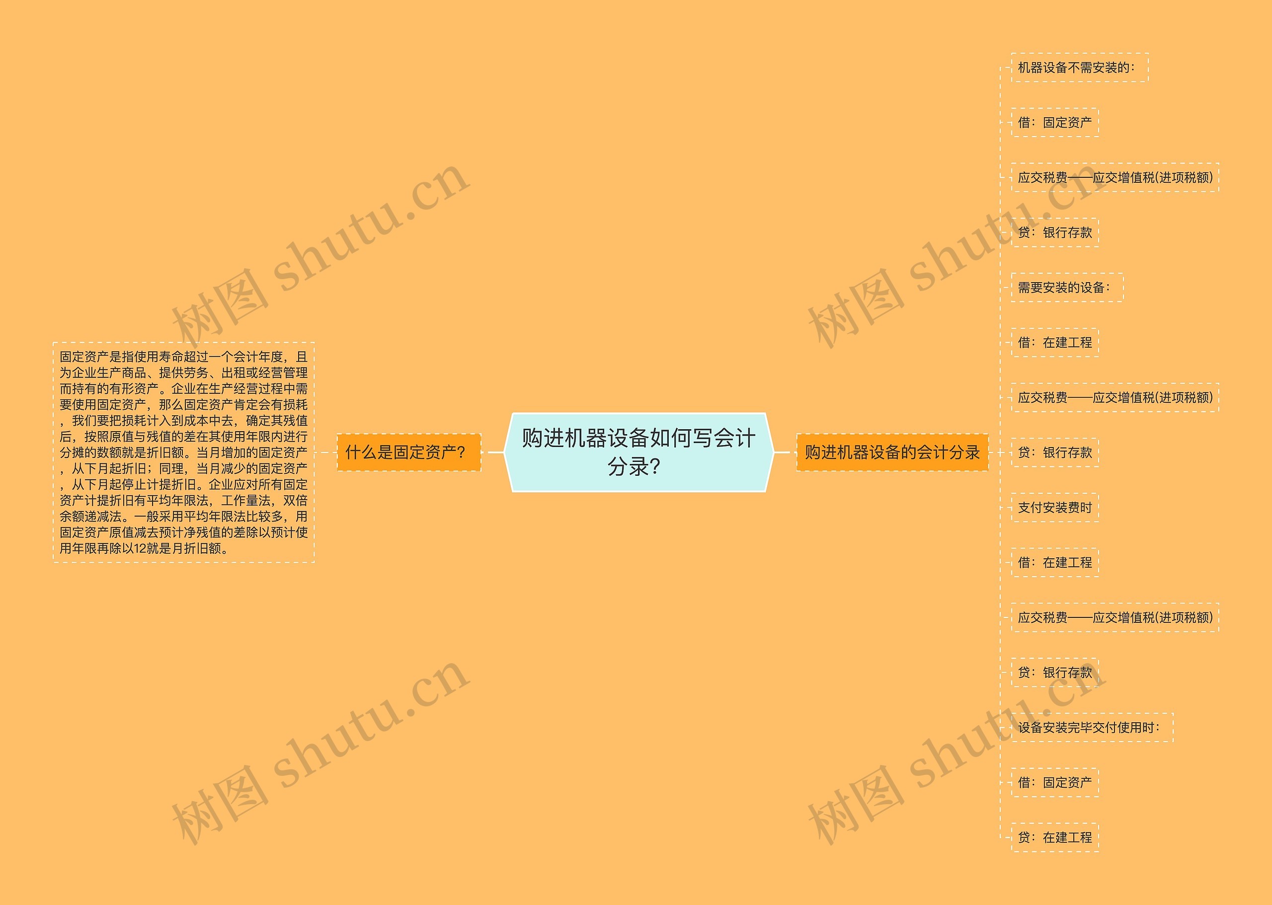 购进机器设备如何写会计分录？思维导图