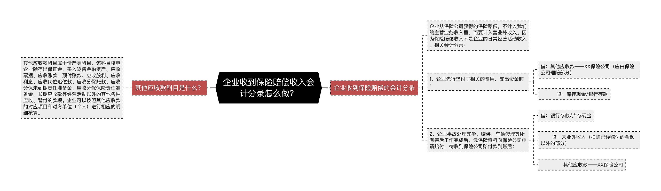 企业收到保险赔偿收入会计分录怎么做？