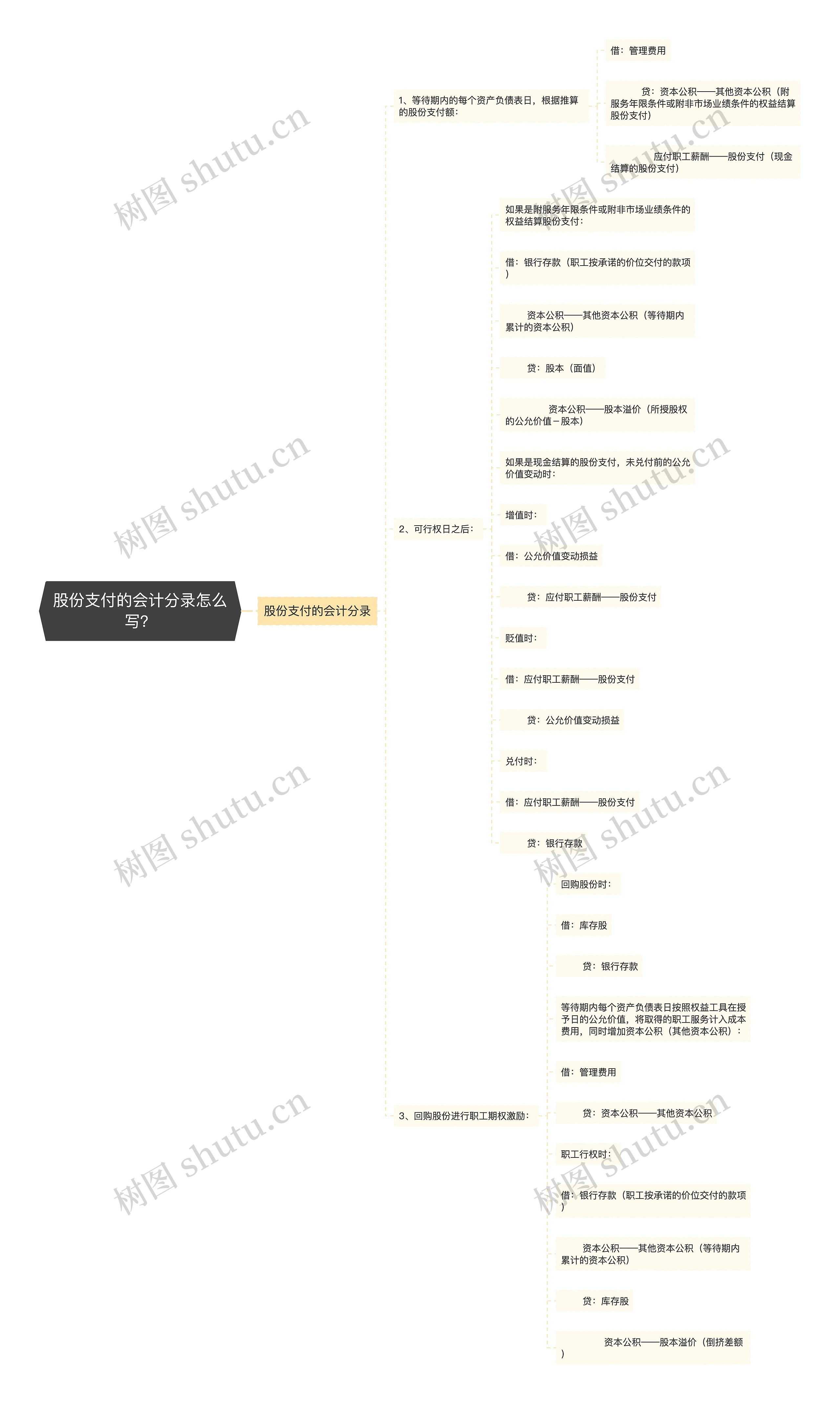 股份支付的会计分录怎么写？思维导图