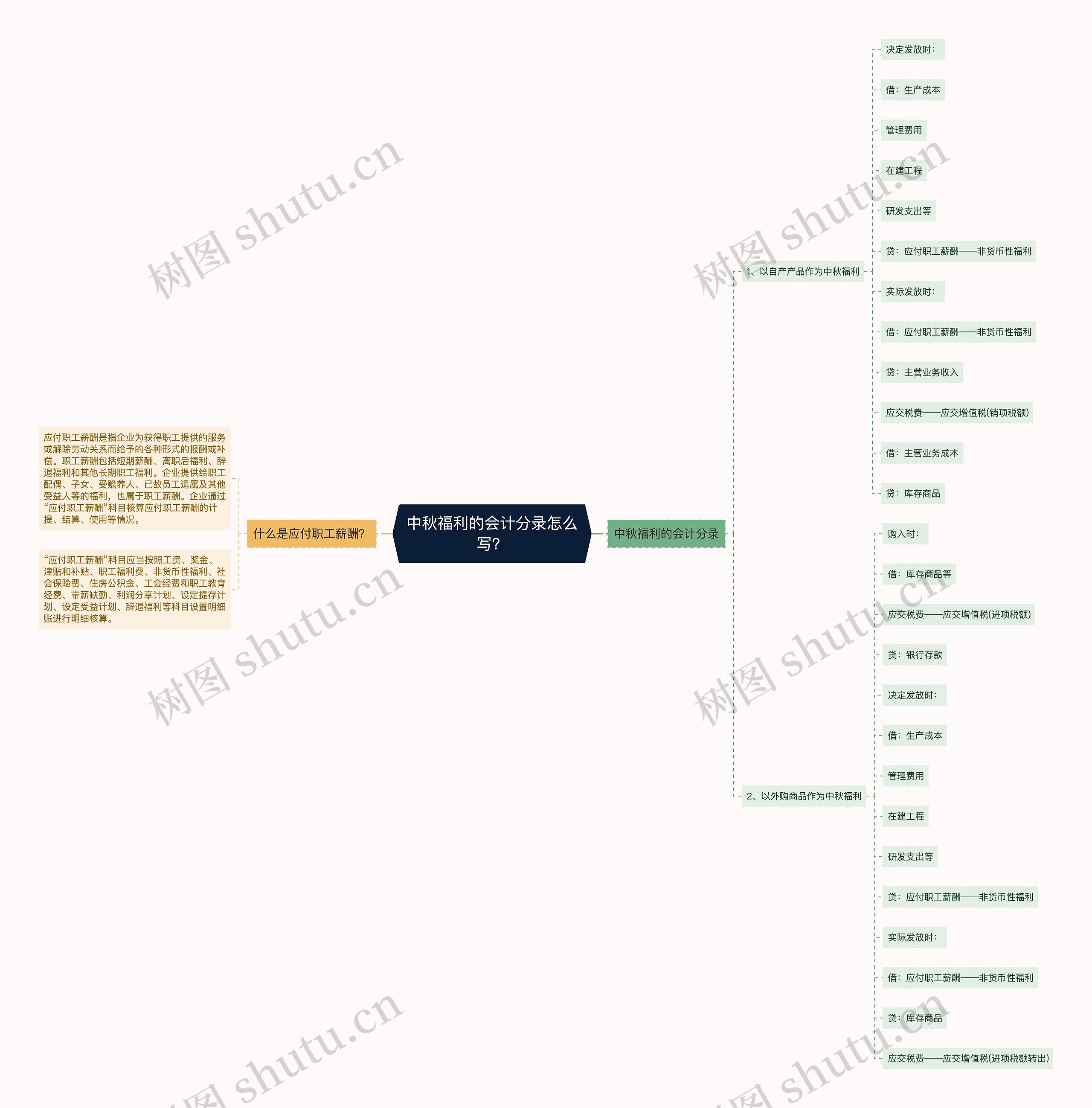 中秋福利的会计分录怎么写？思维导图