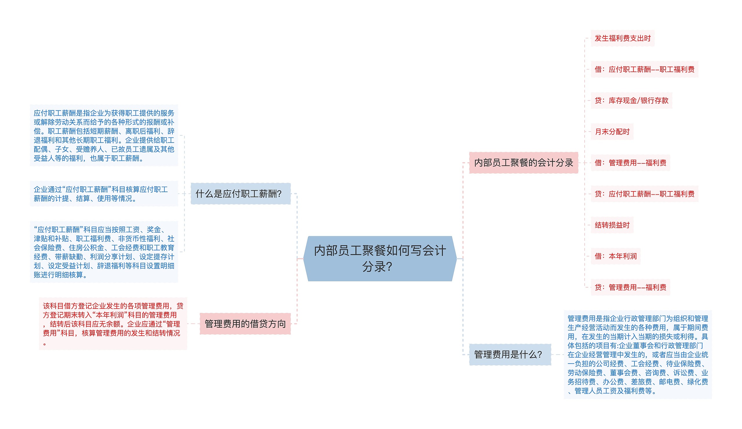 内部员工聚餐如何写会计分录？