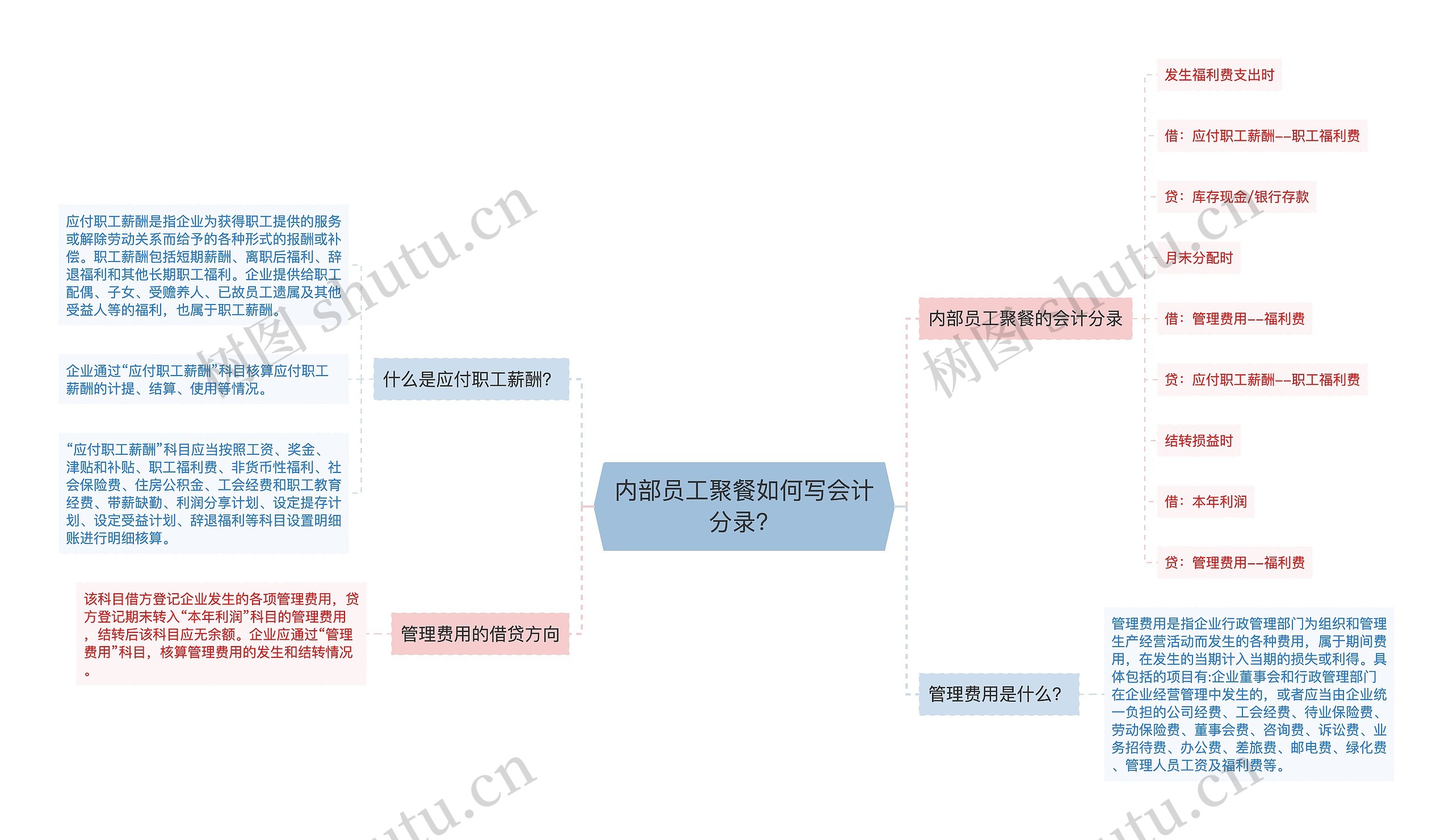 内部员工聚餐如何写会计分录？思维导图