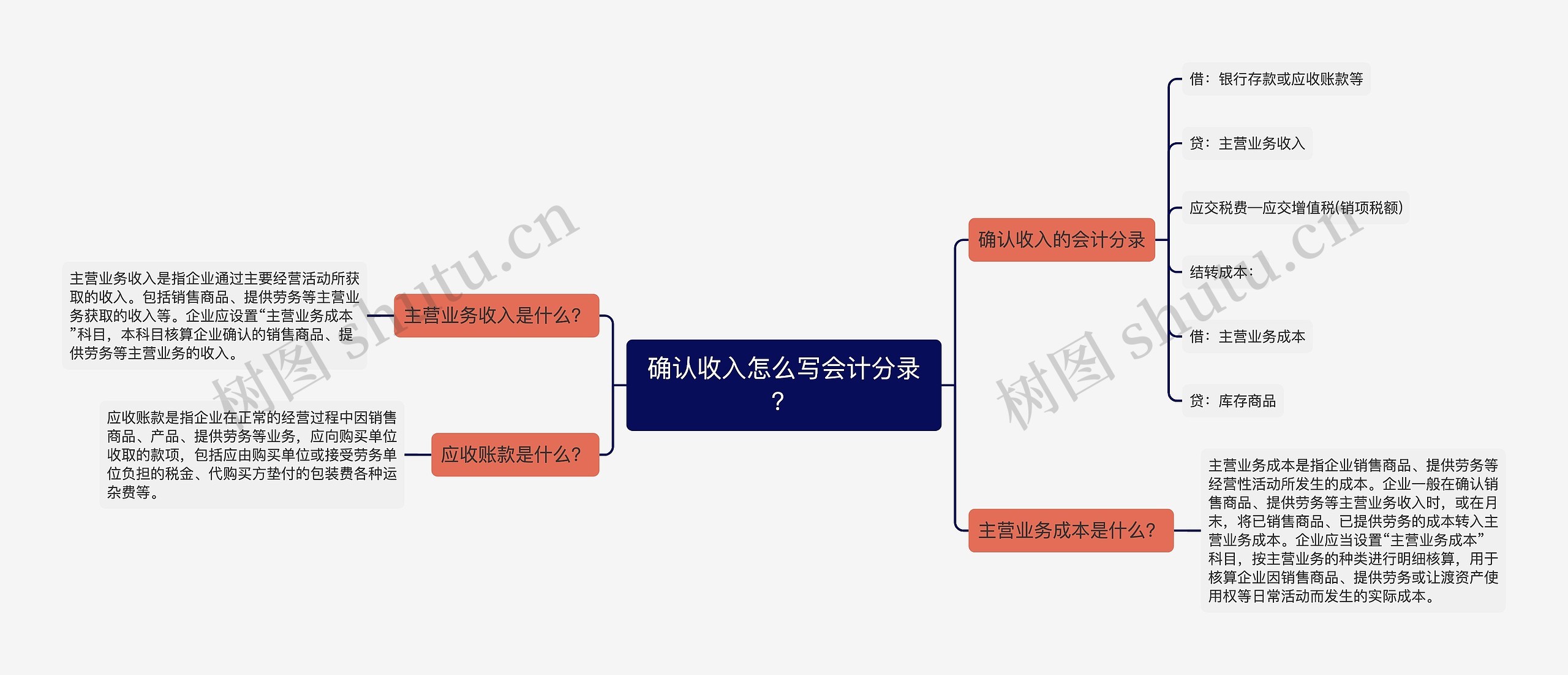 确认收入怎么写会计分录？