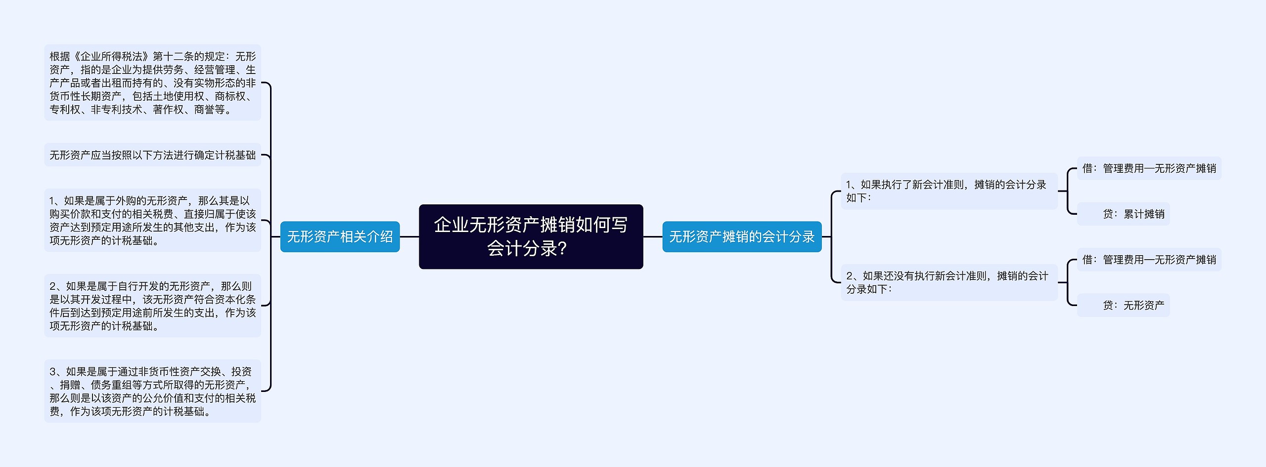 企业无形资产摊销如何写会计分录？