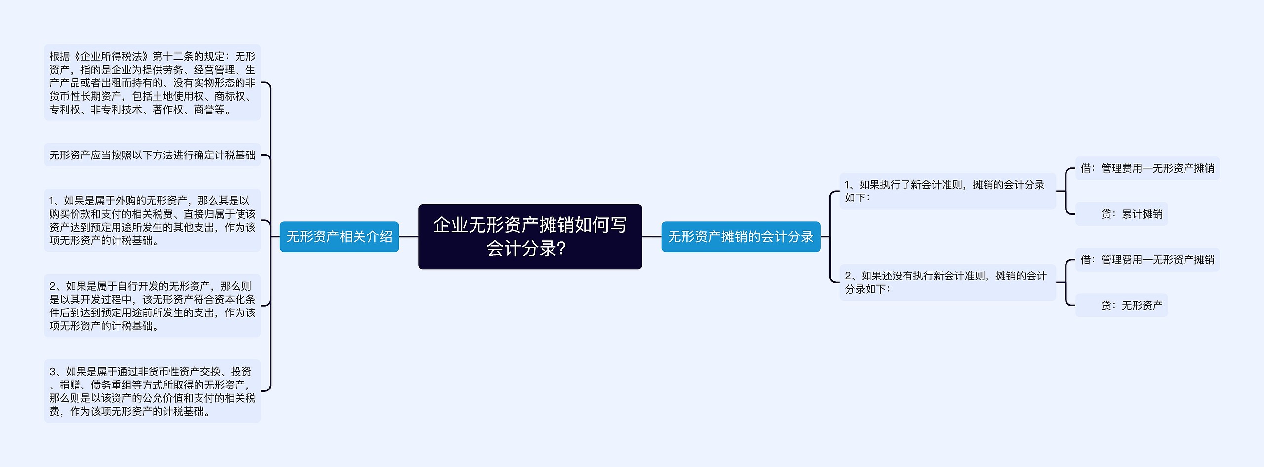 企业无形资产摊销如何写会计分录？思维导图