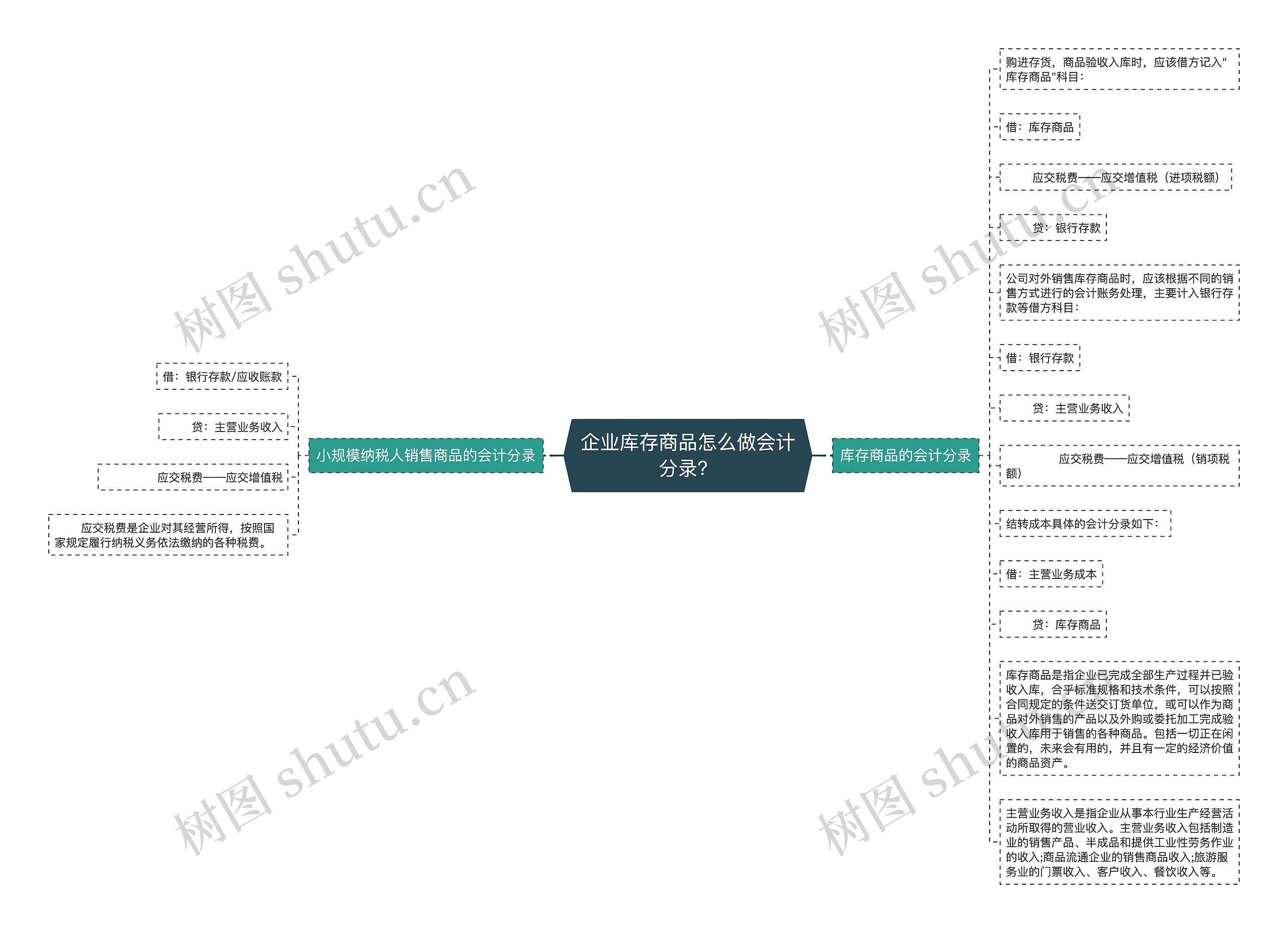 企业库存商品怎么做会计分录？