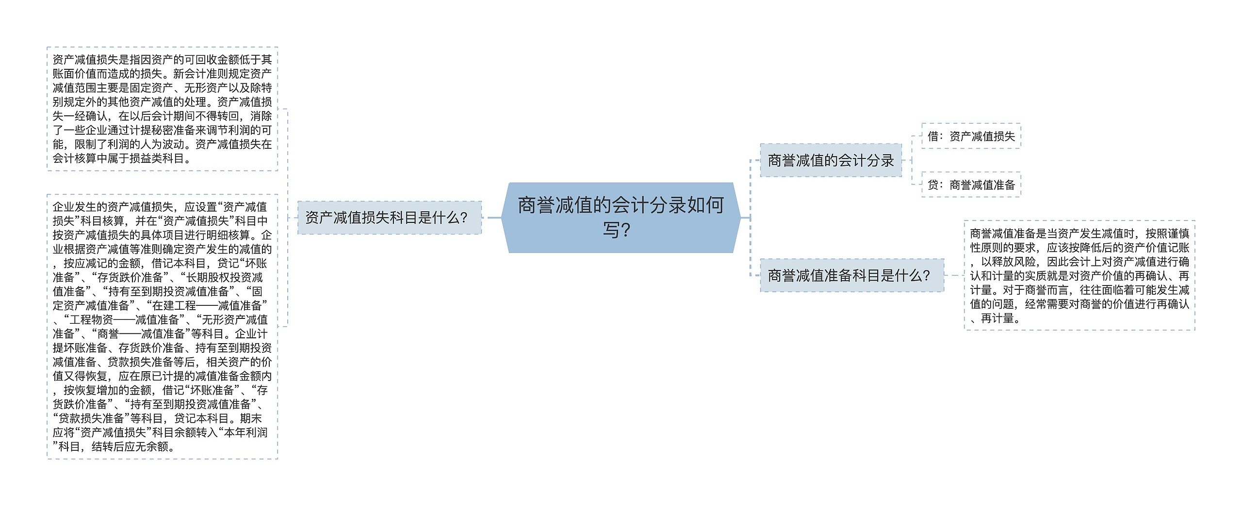 商誉减值的会计分录如何写？