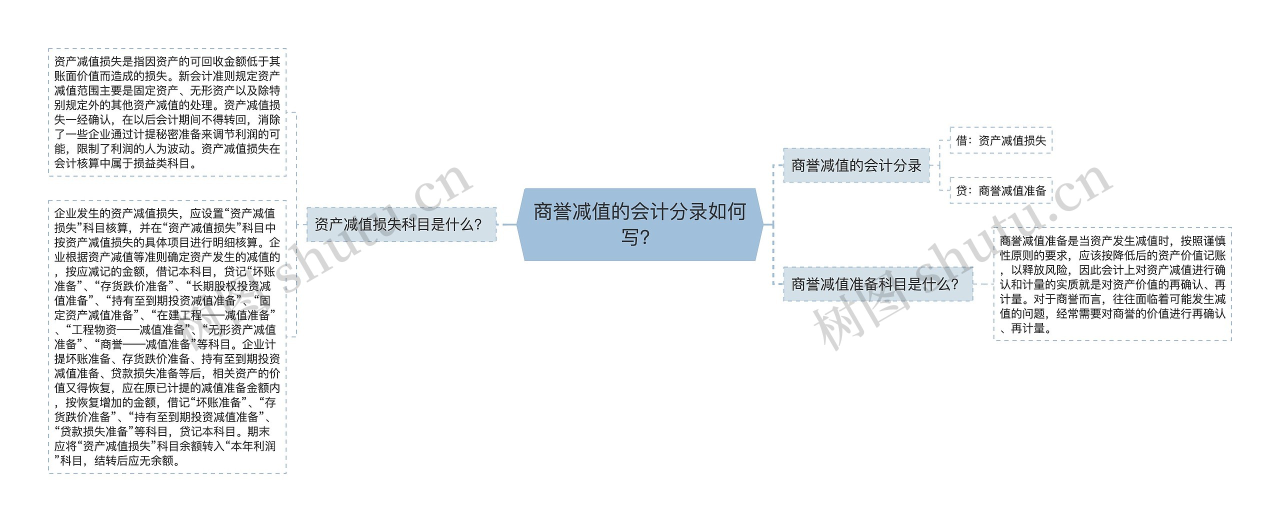 商誉减值的会计分录如何写？思维导图