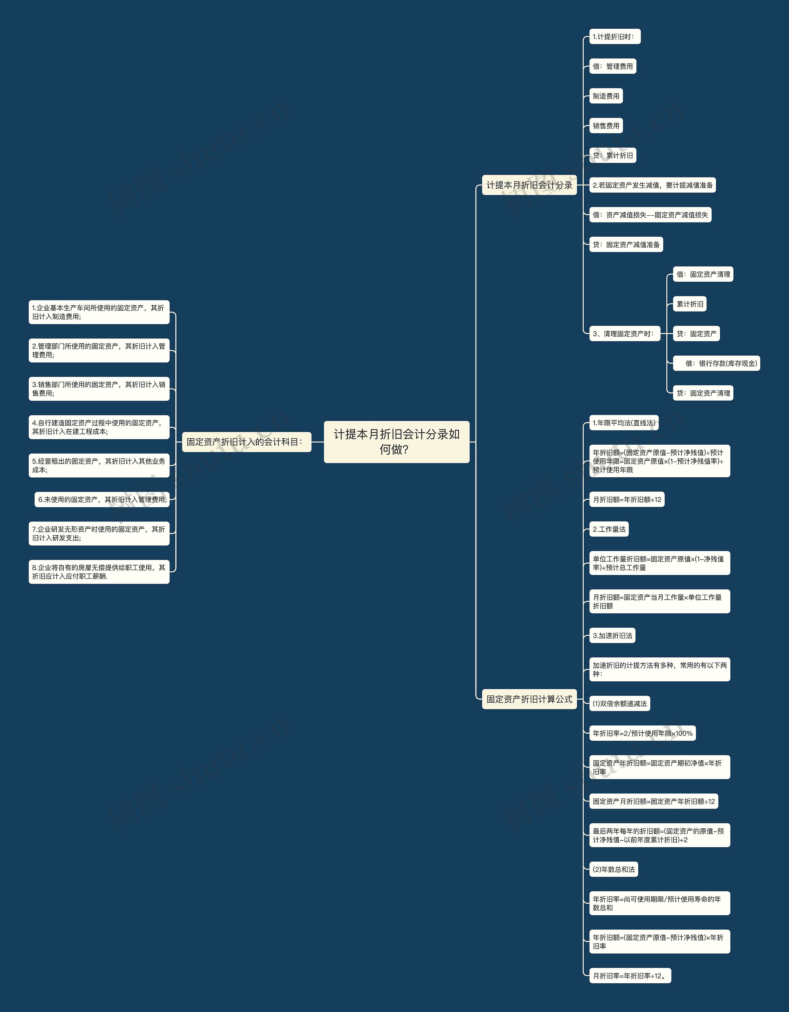 计提本月折旧会计分录如何做？思维导图