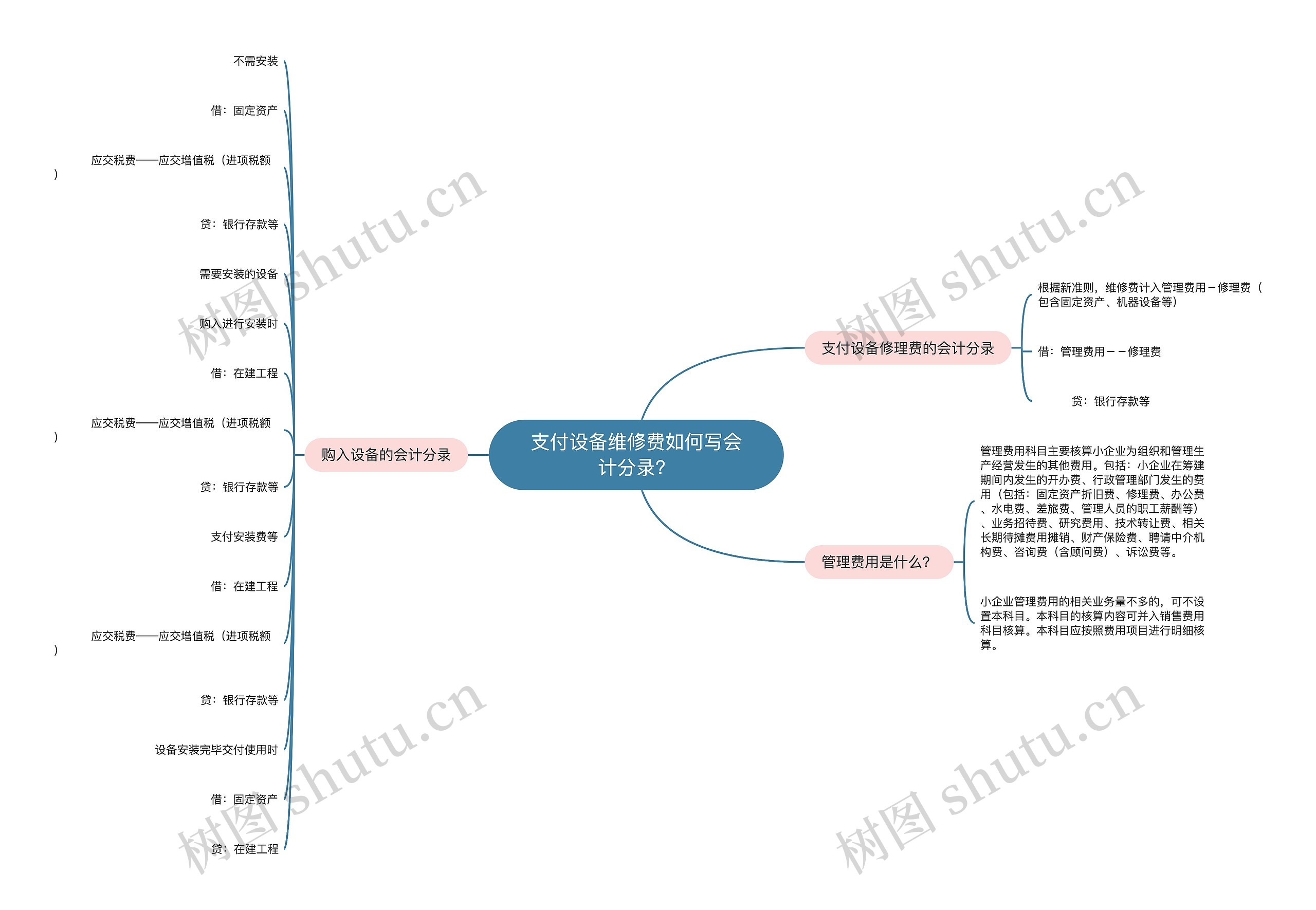 支付设备维修费如何写会计分录？思维导图